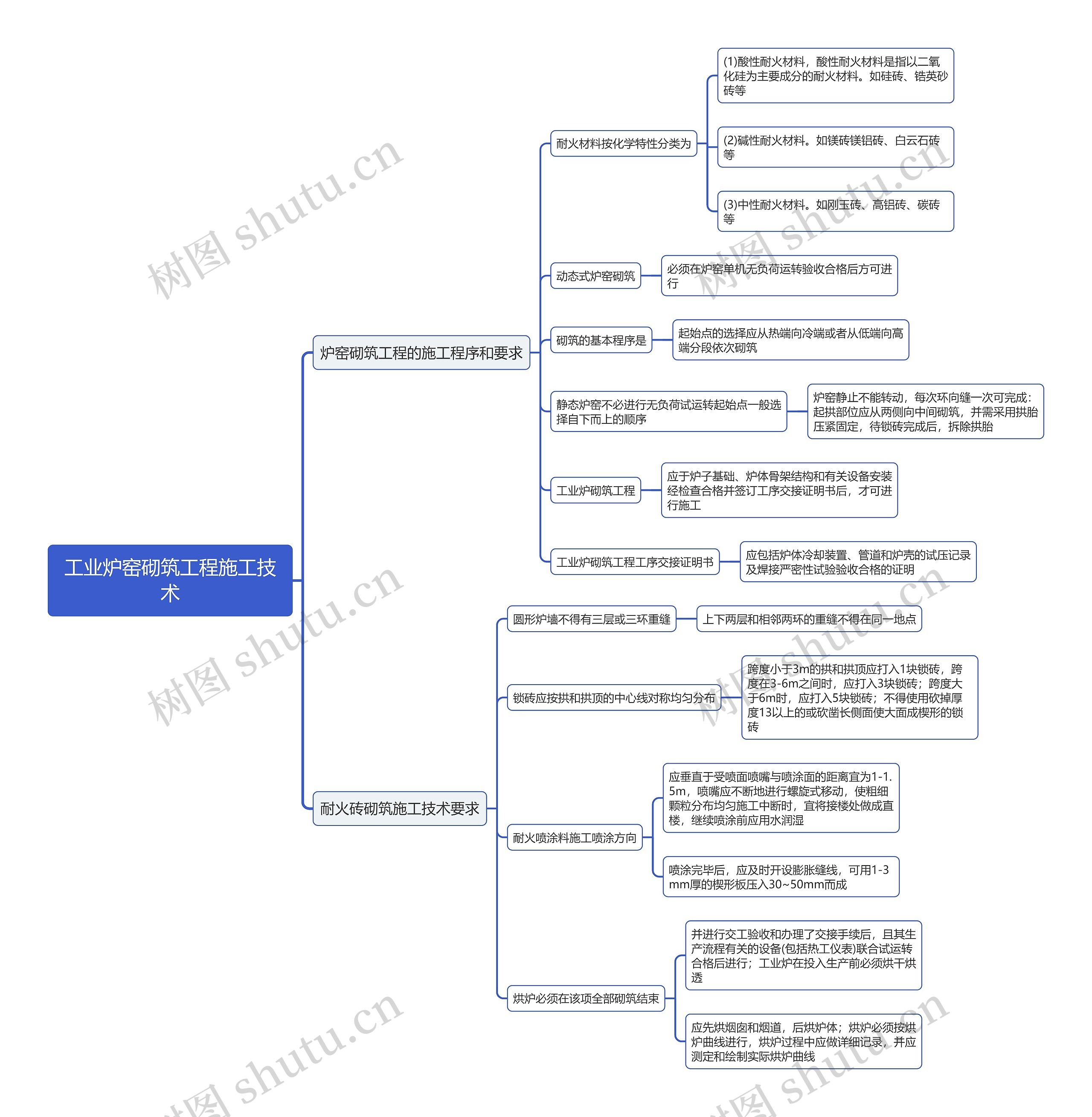 工业炉窑砌筑工程施工技术思维导图