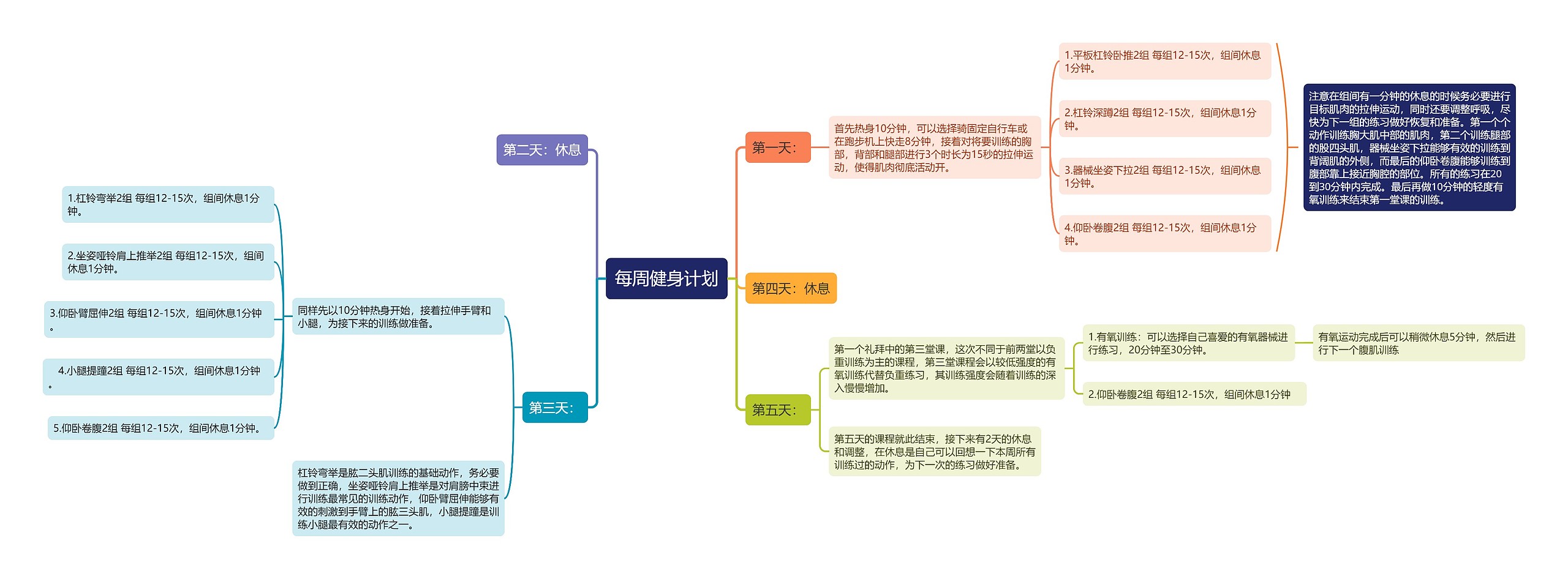 每周健身计划思维导图