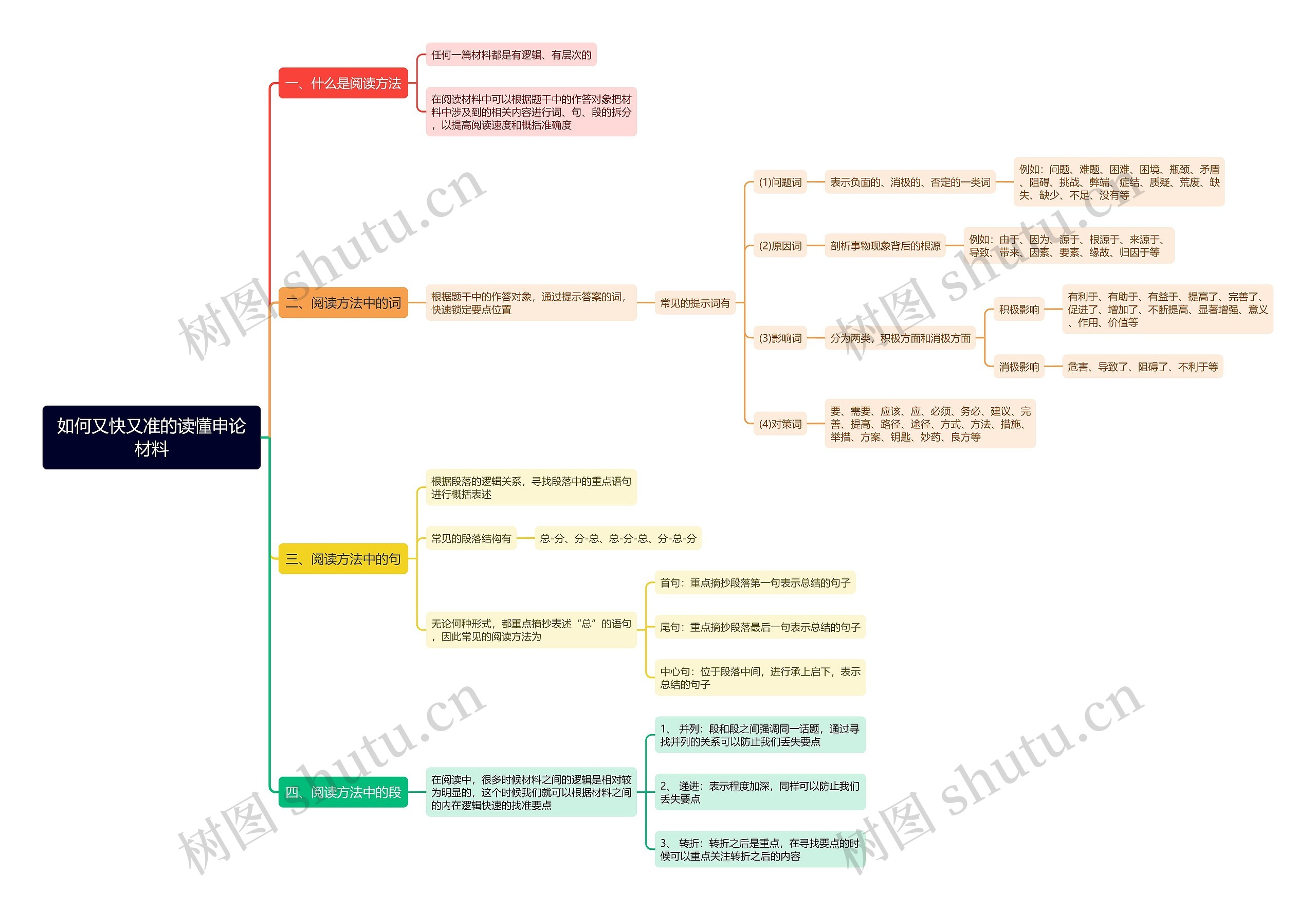 如何又快又准的读懂申论材料思维导图 如何又快又准的读懂申论材料思维导图
