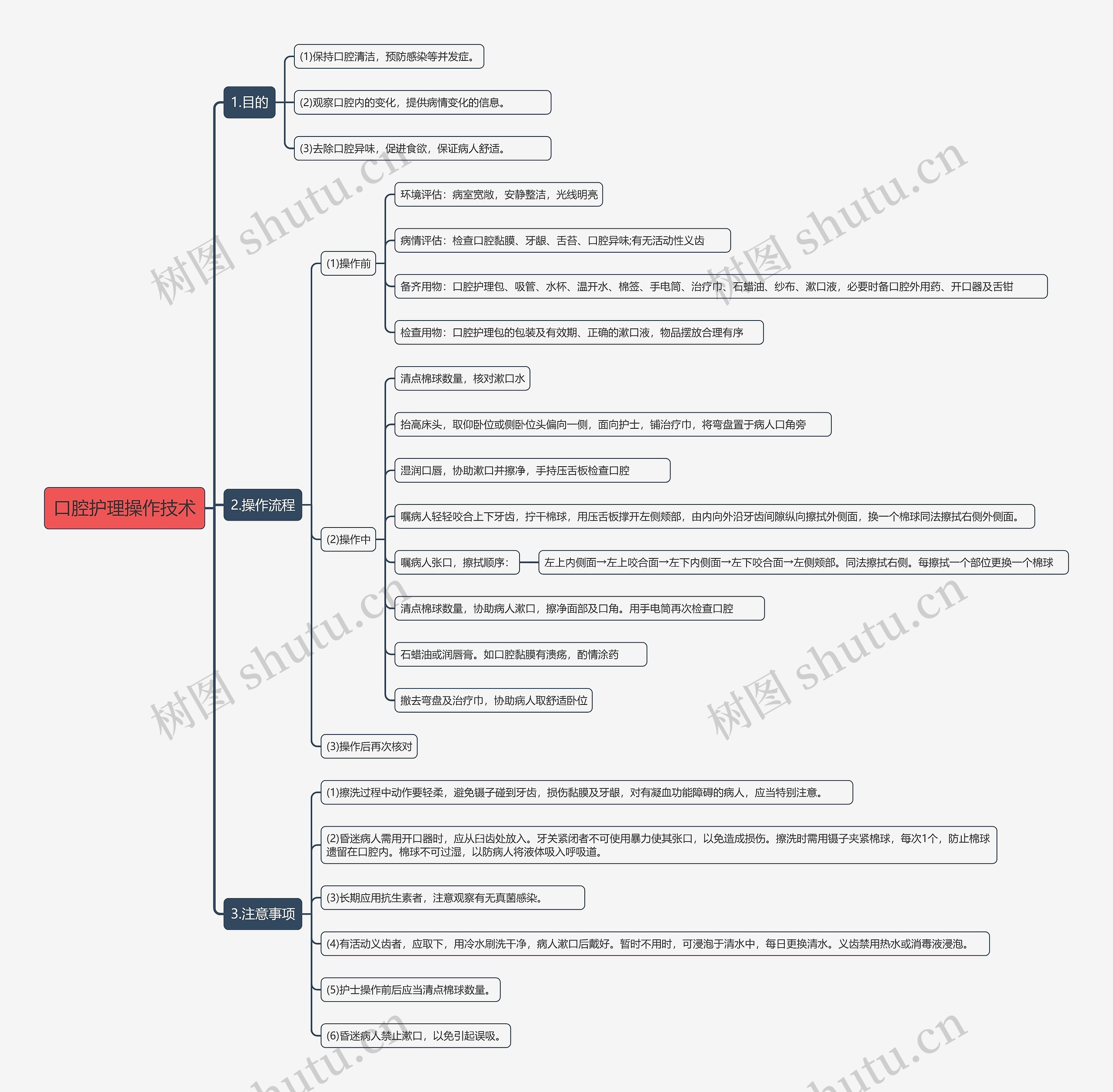 口腔护理操作技术思维导图