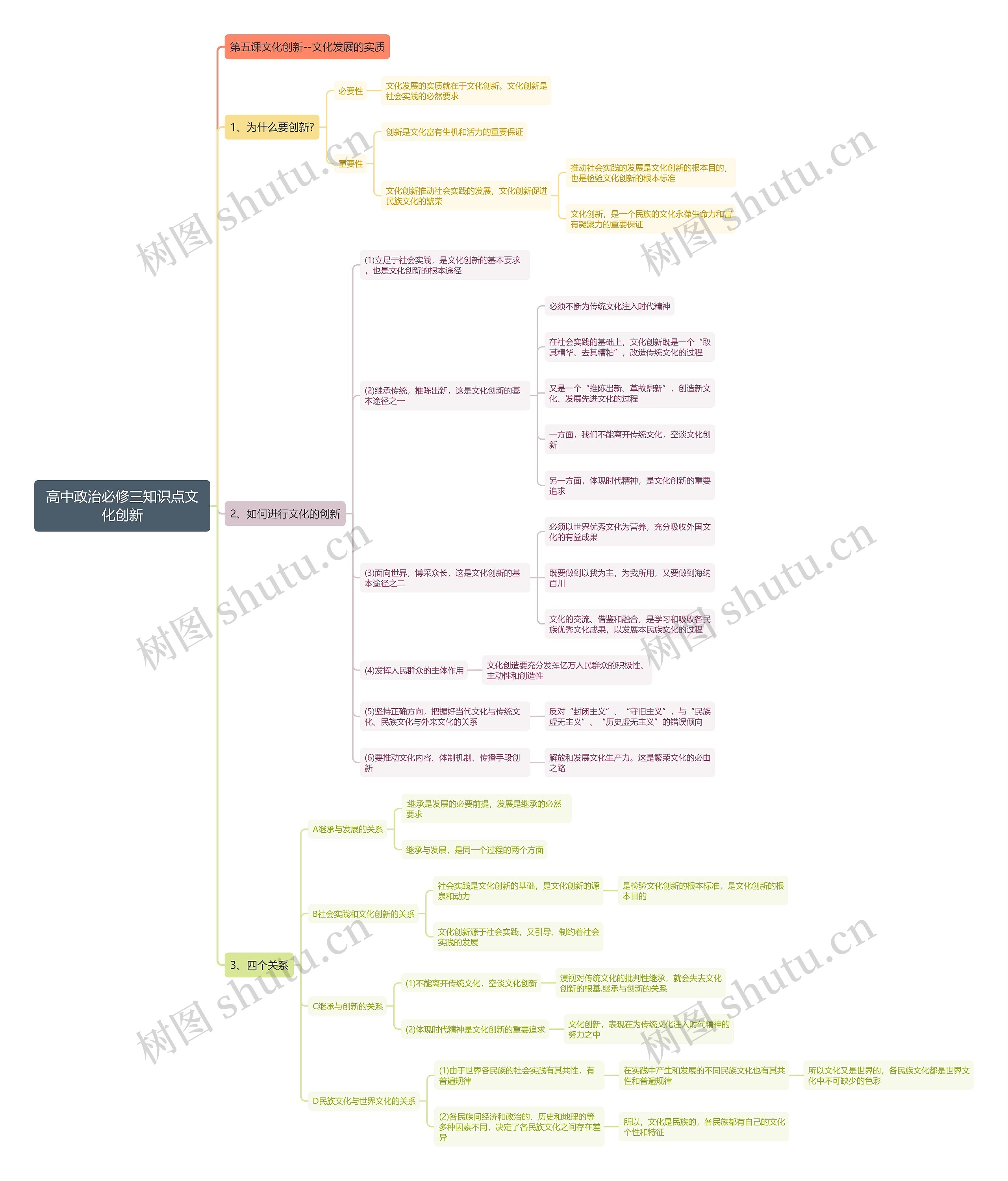 高中政治必修三文化创新思维导图