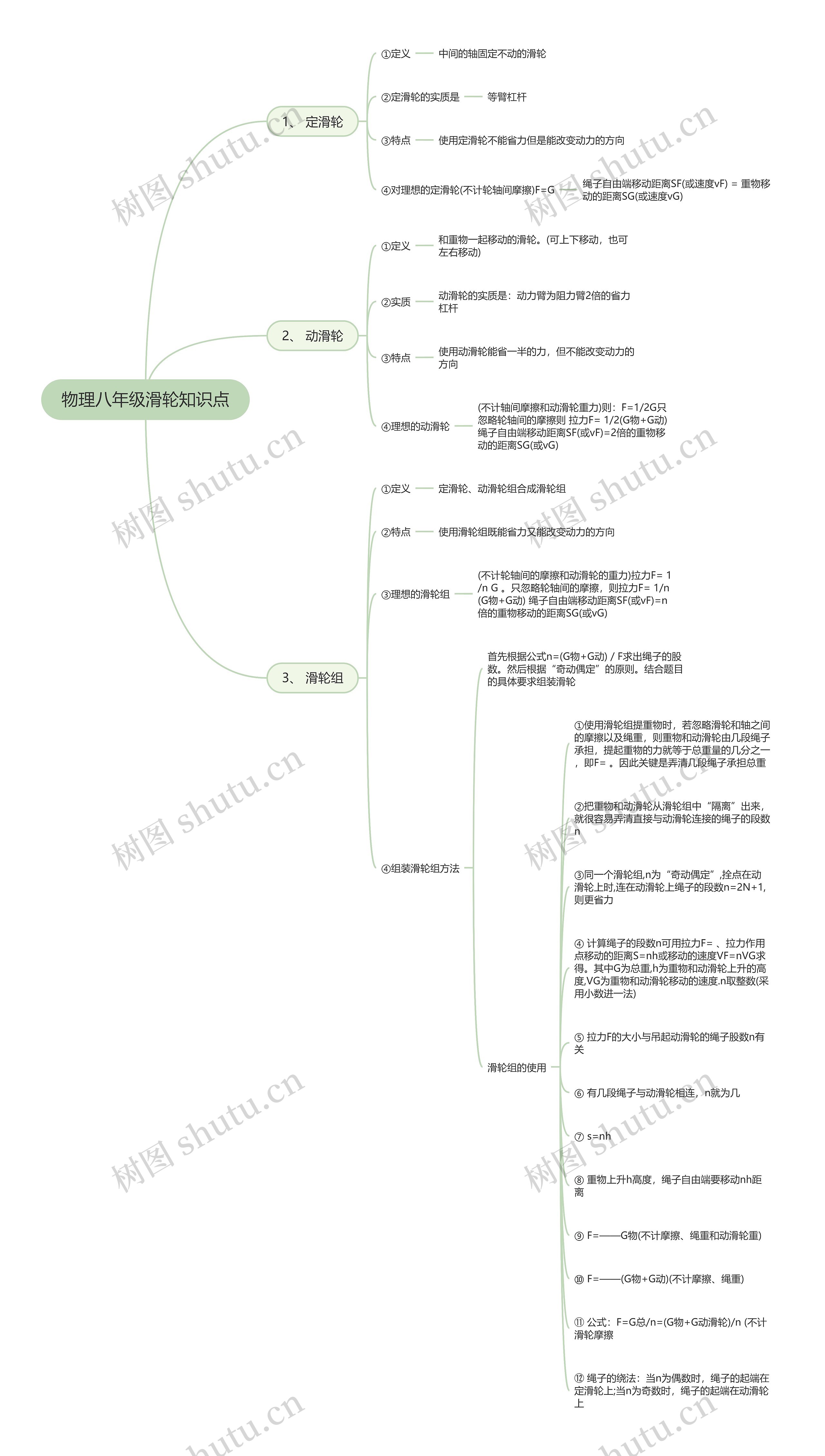 物理八年级滑轮知识点思维导图