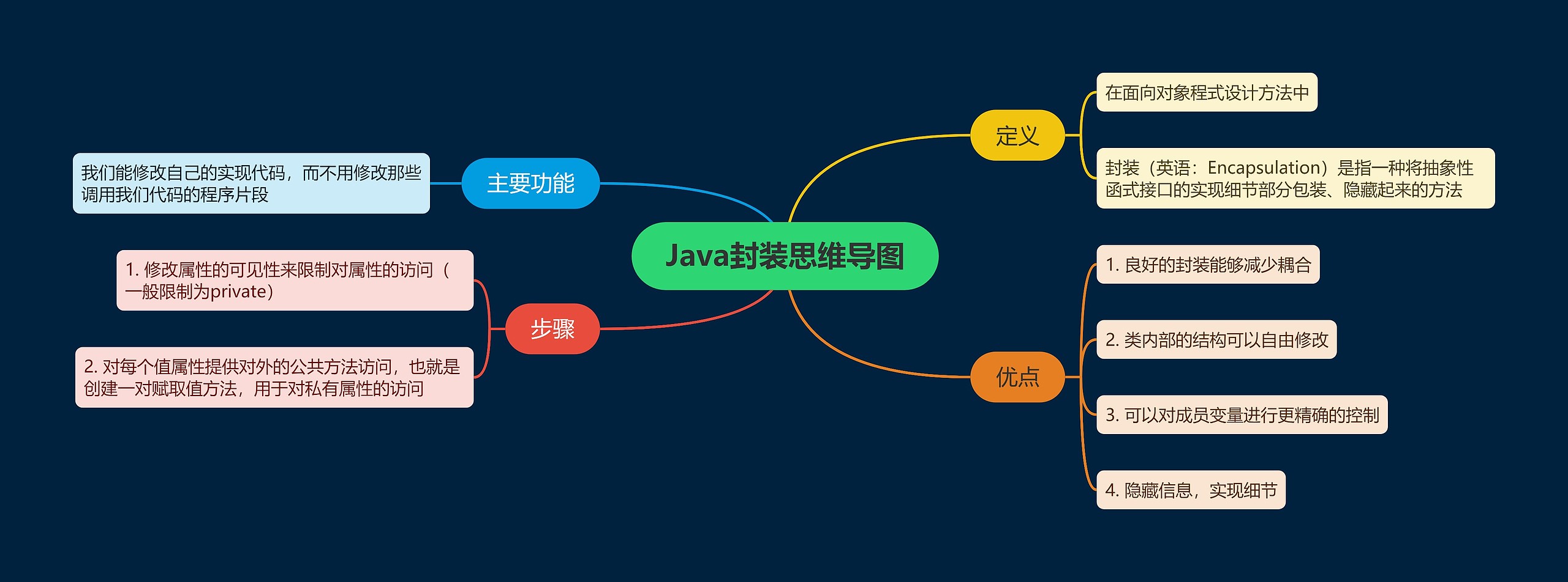 Java封装思维导图