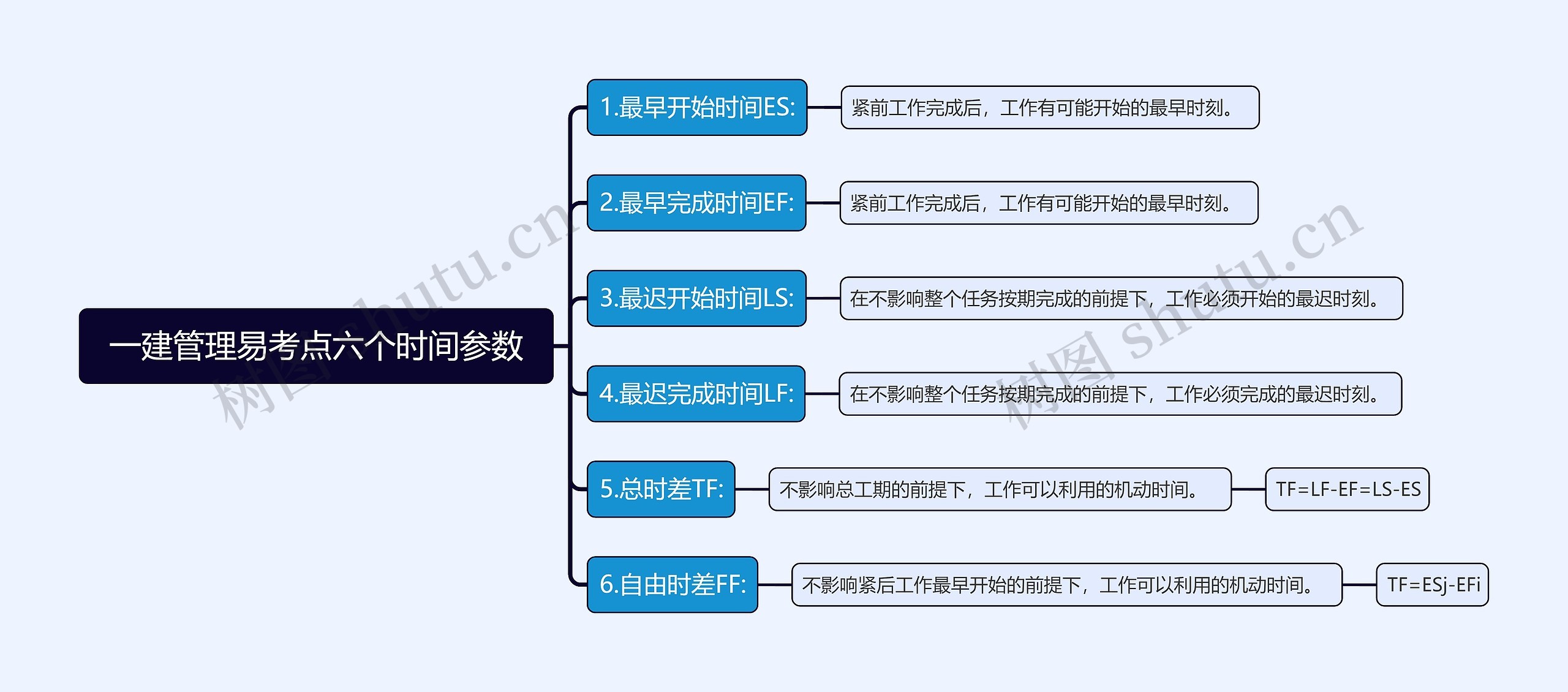 一建管理易考点六个时间参数