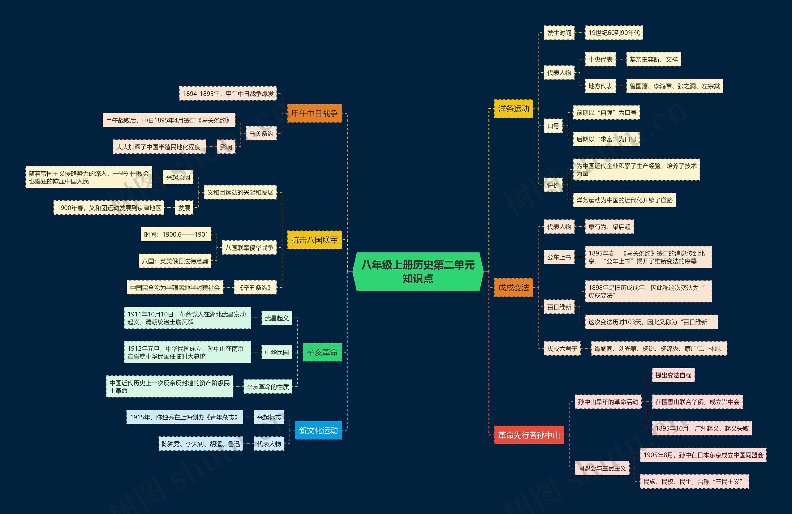 八年级上册历史第二单元知识点思维导图