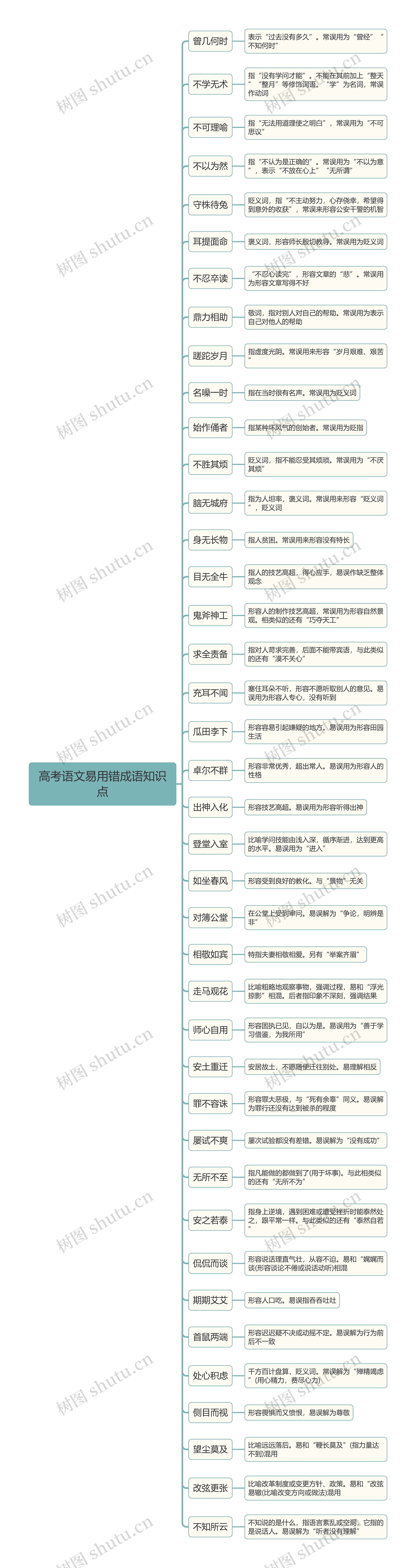 高考语文易用错成语思维导图