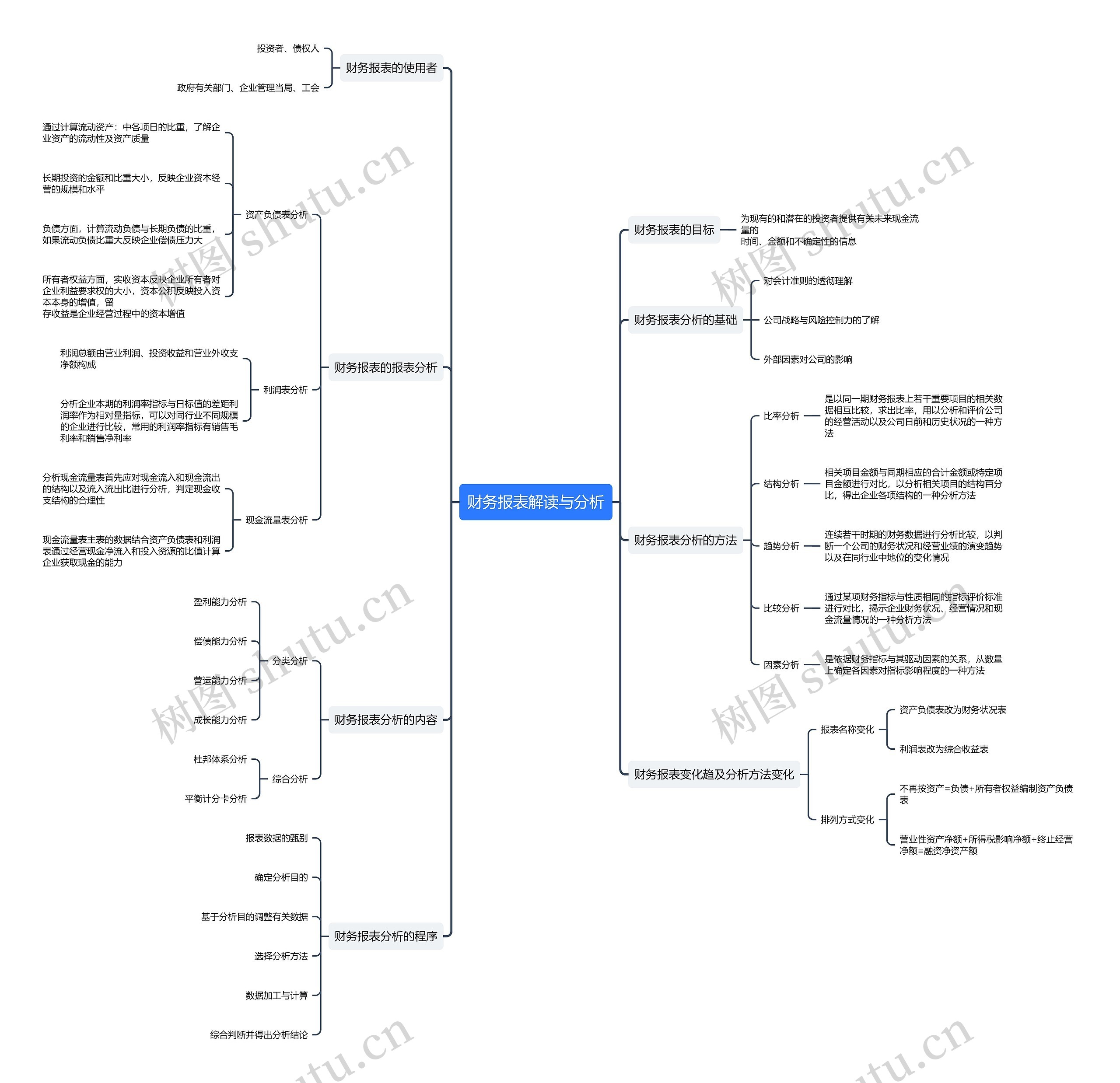 财务报表解读与分析思维导图