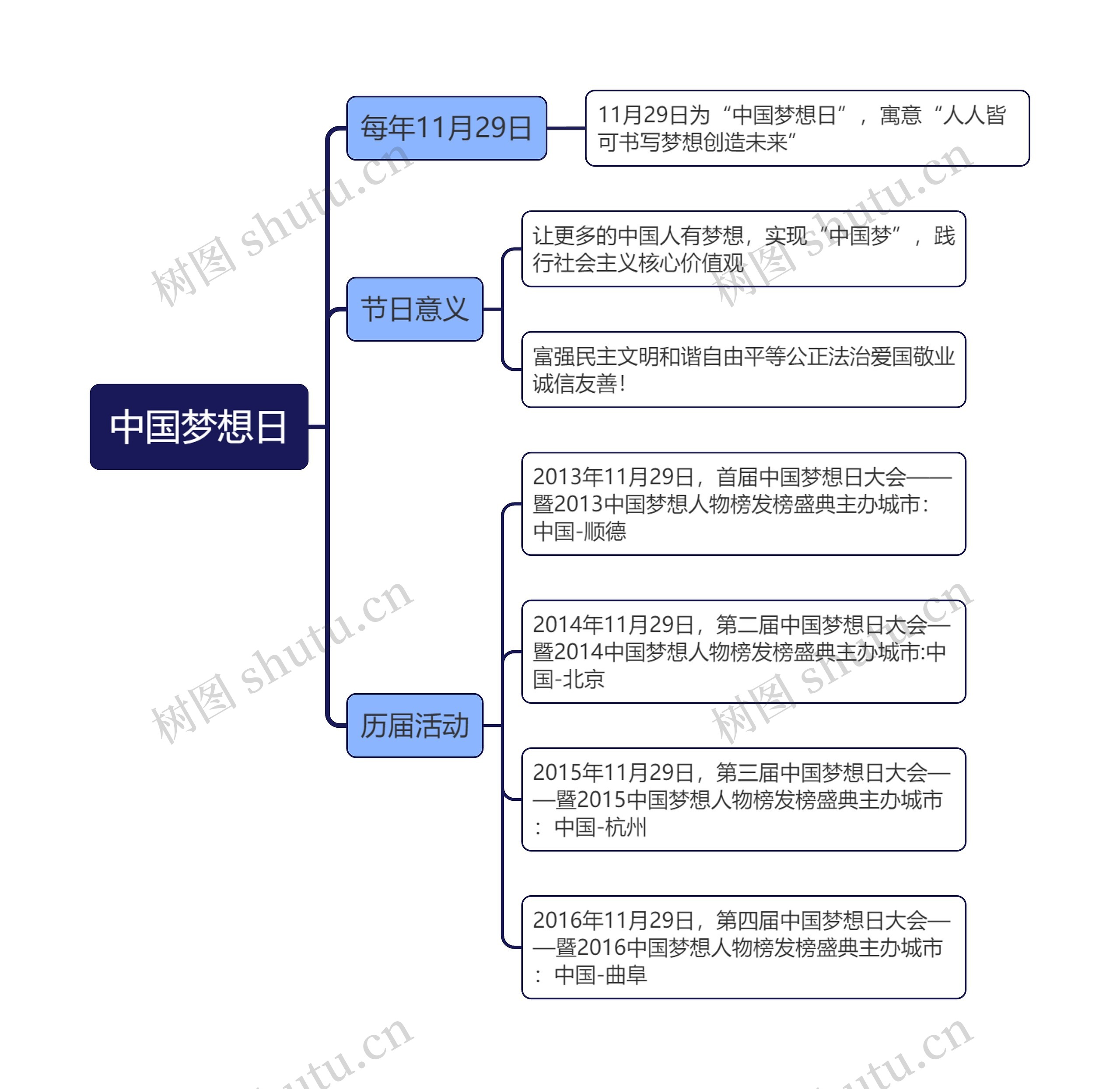 中国梦想日思维导图