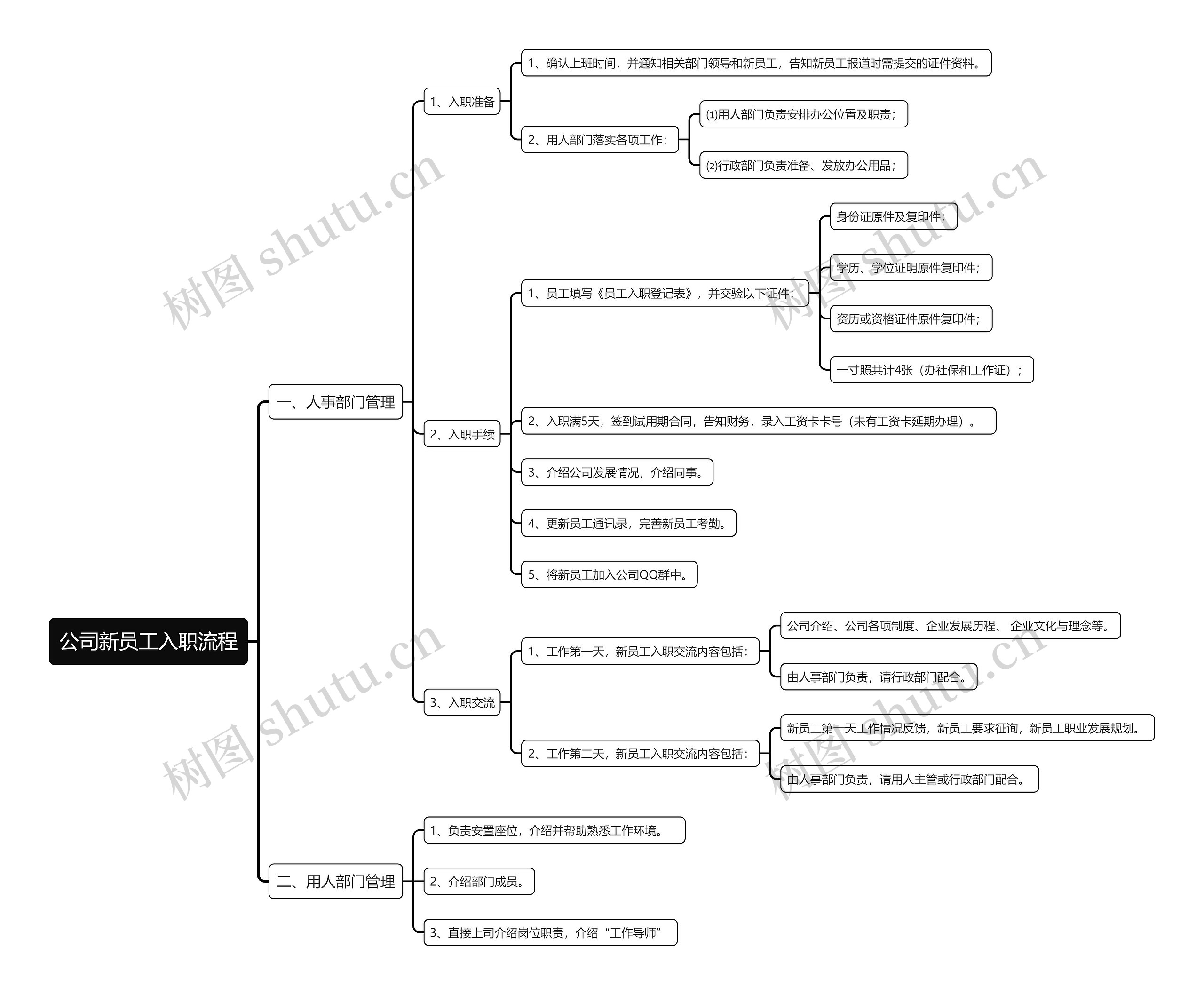 公司新员工入职流程思维导图