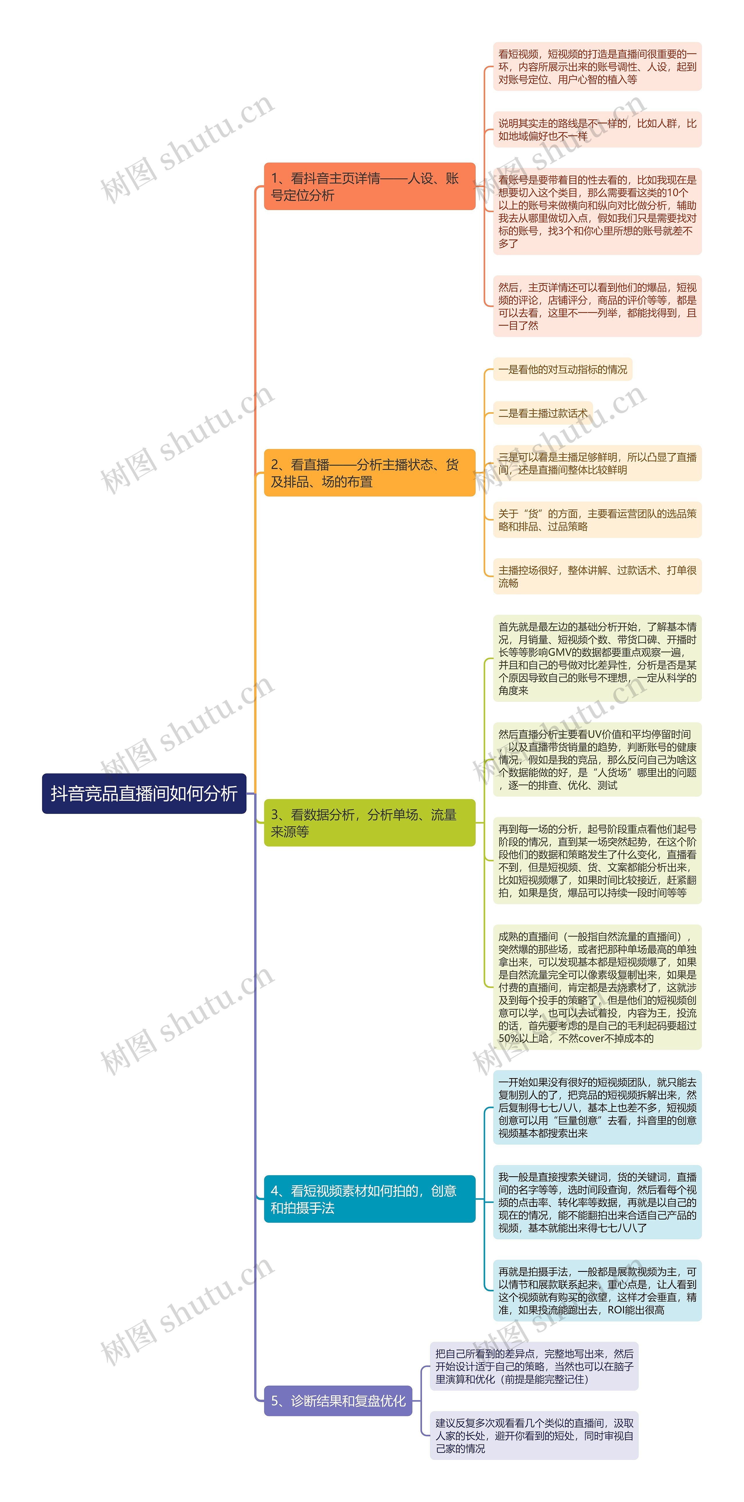 抖音竞品直播间如何分析思维导图