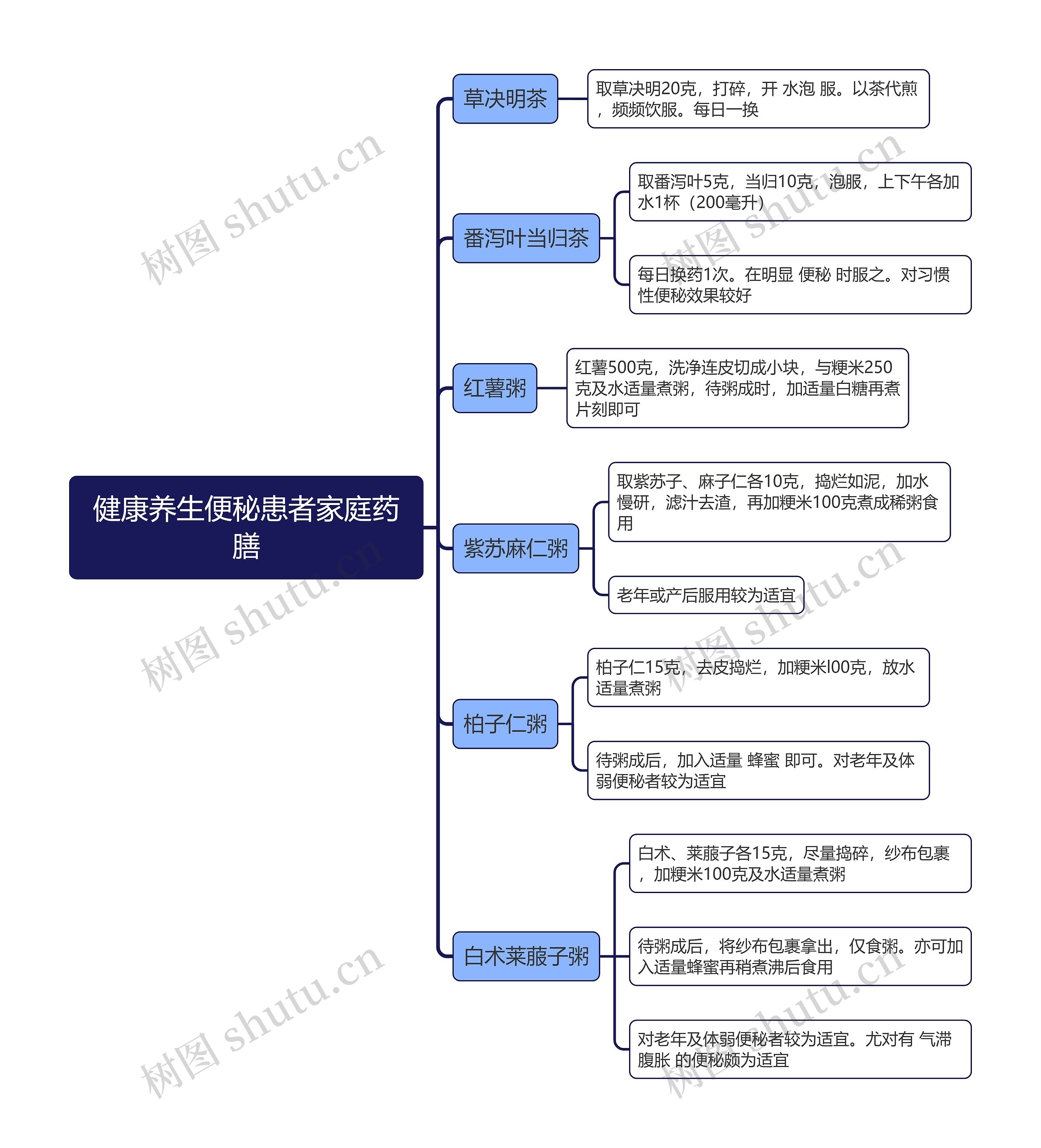 健康养生便秘患者家庭药膳思维导图