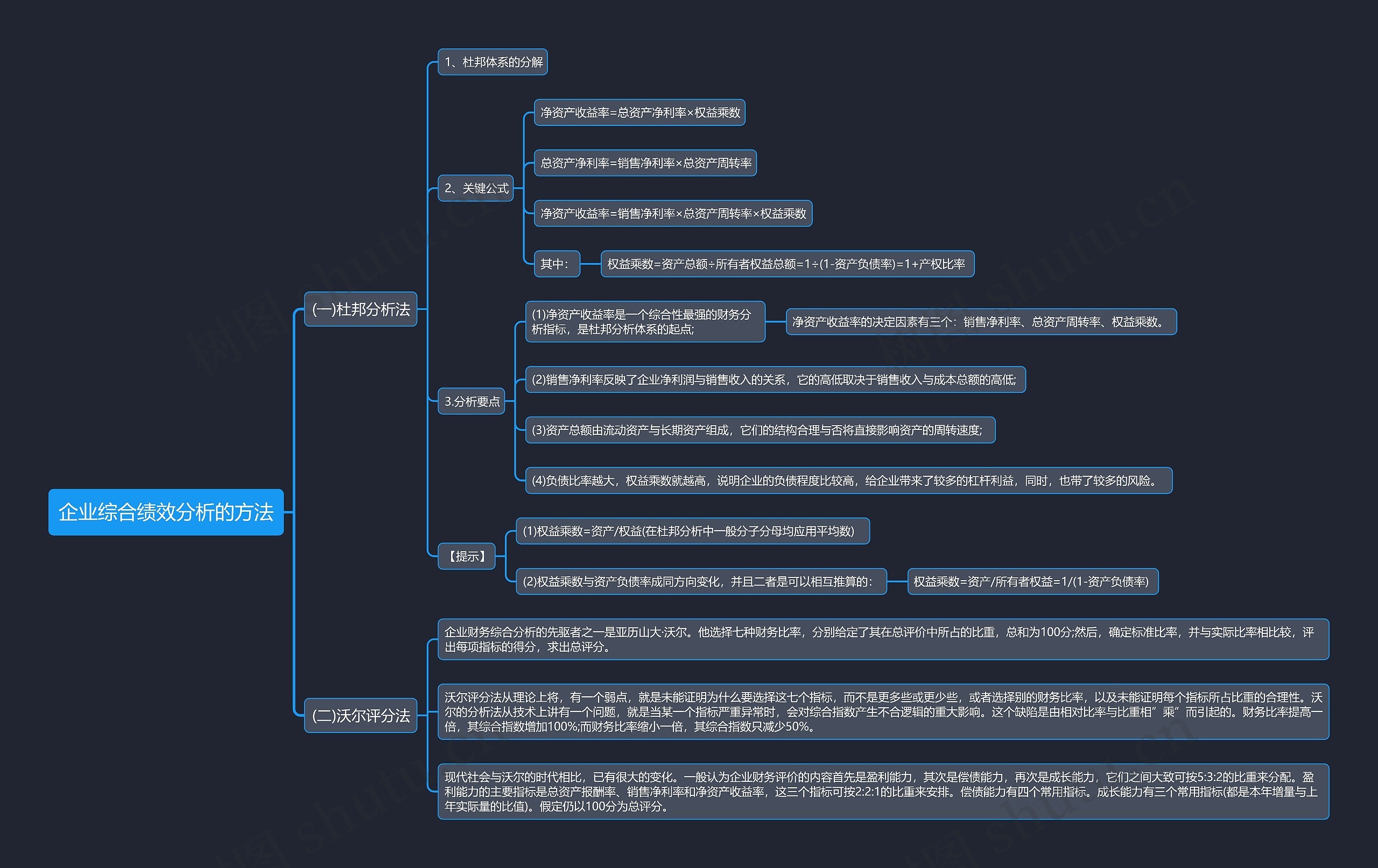 企业综合绩效分析的方法思维导图