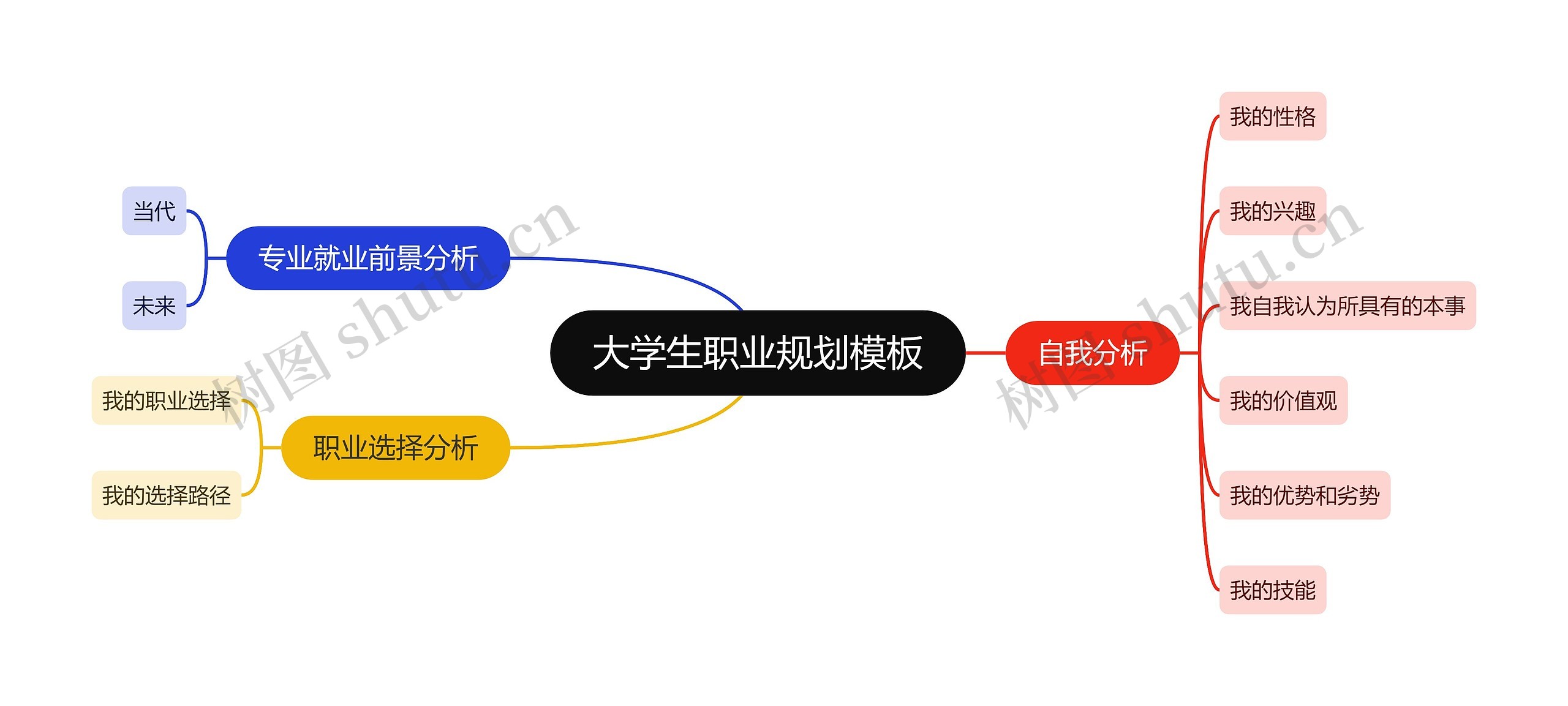 大学生职业规划模板思维导图