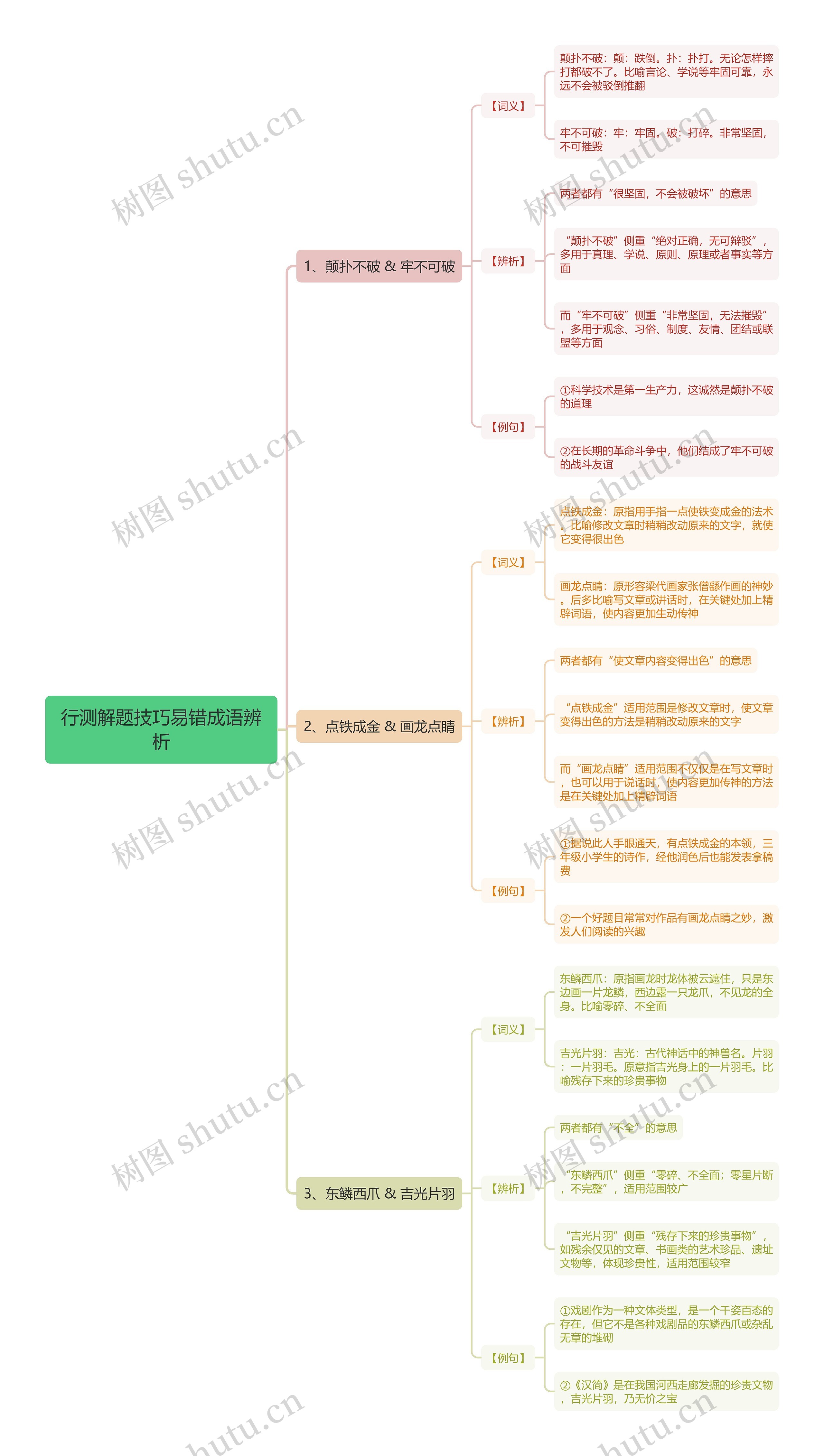 行测解题技巧易错成语辨析思维导图