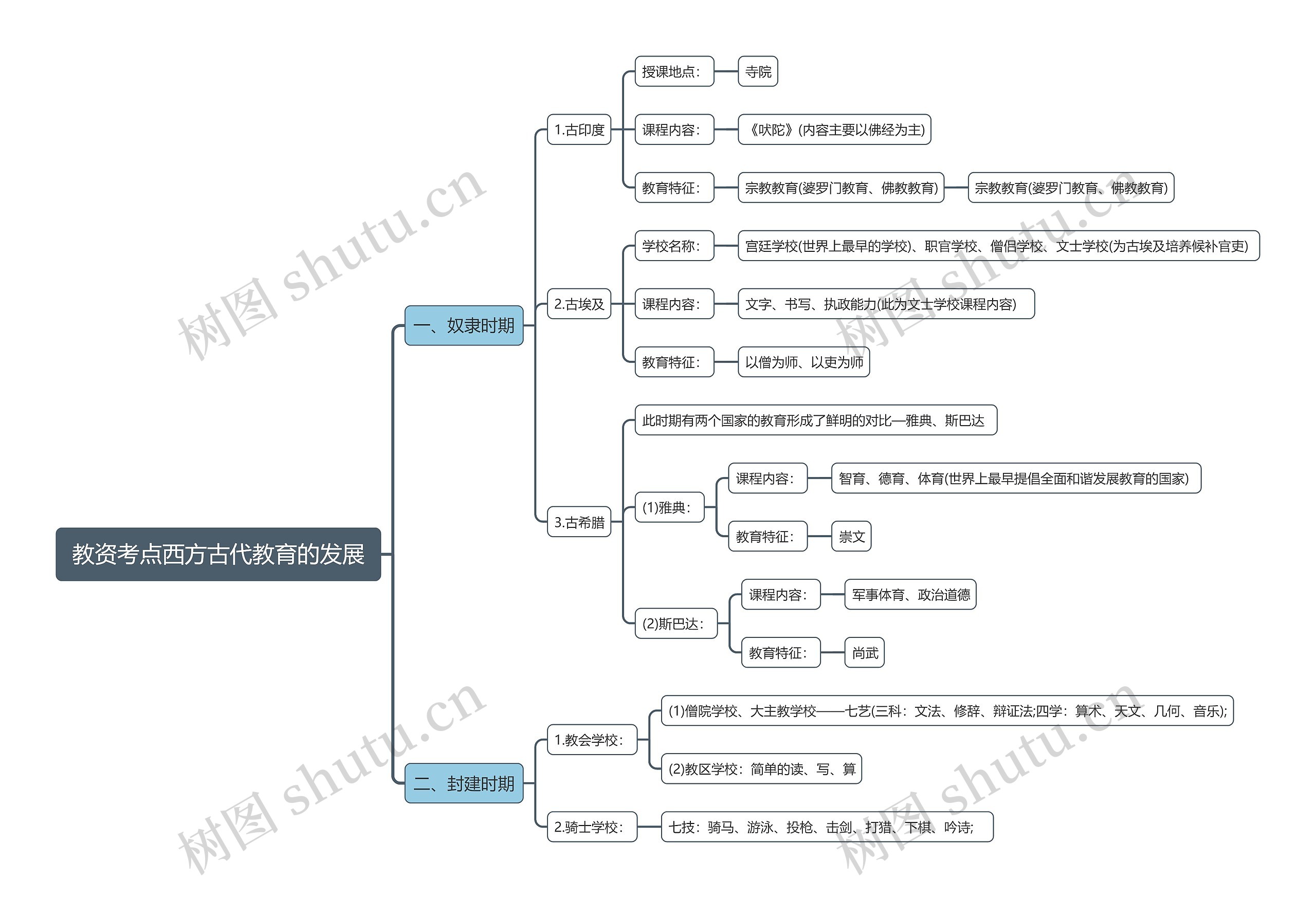 教资考点西方古代教育的发展思维导图