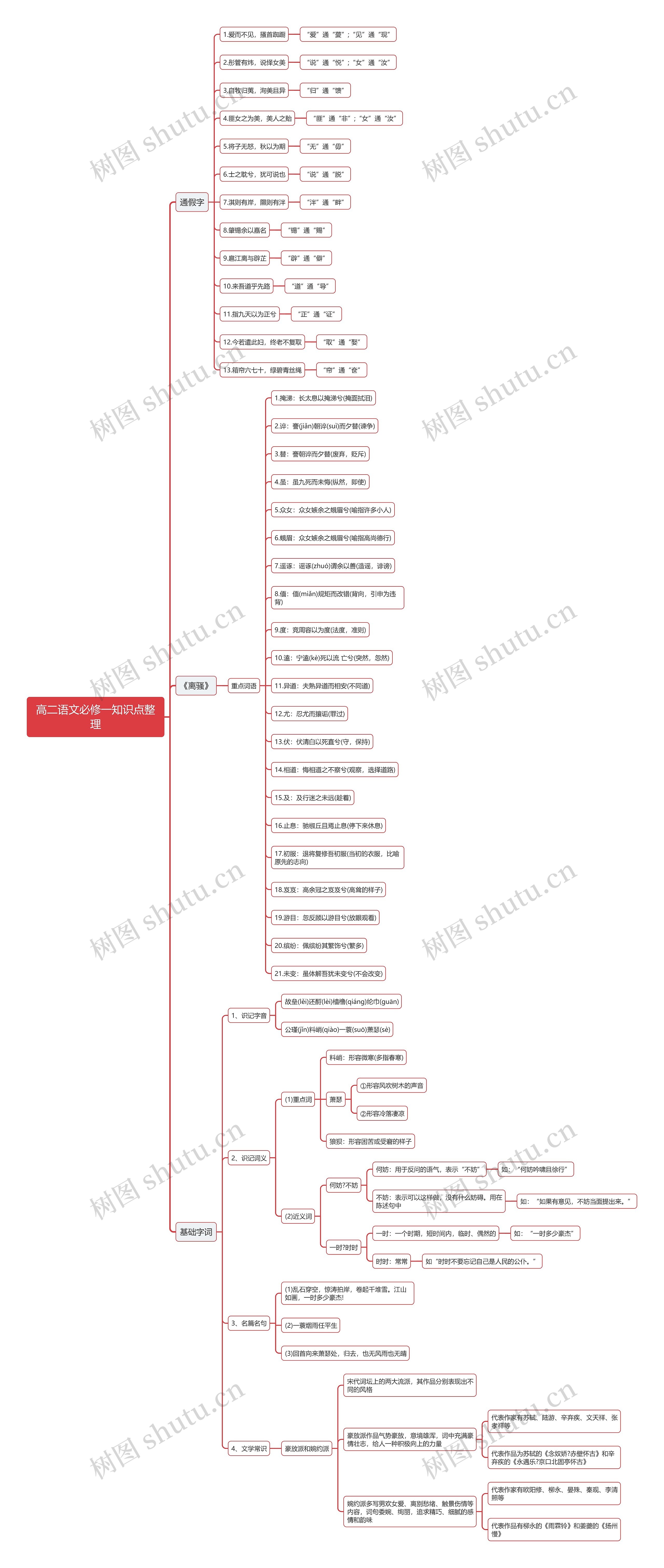 高二语文必修一知识点思维导图