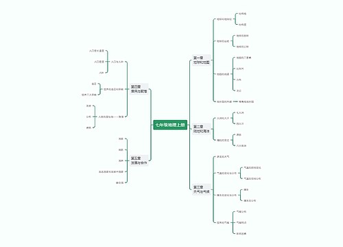 七年级地理上册思维导图整理