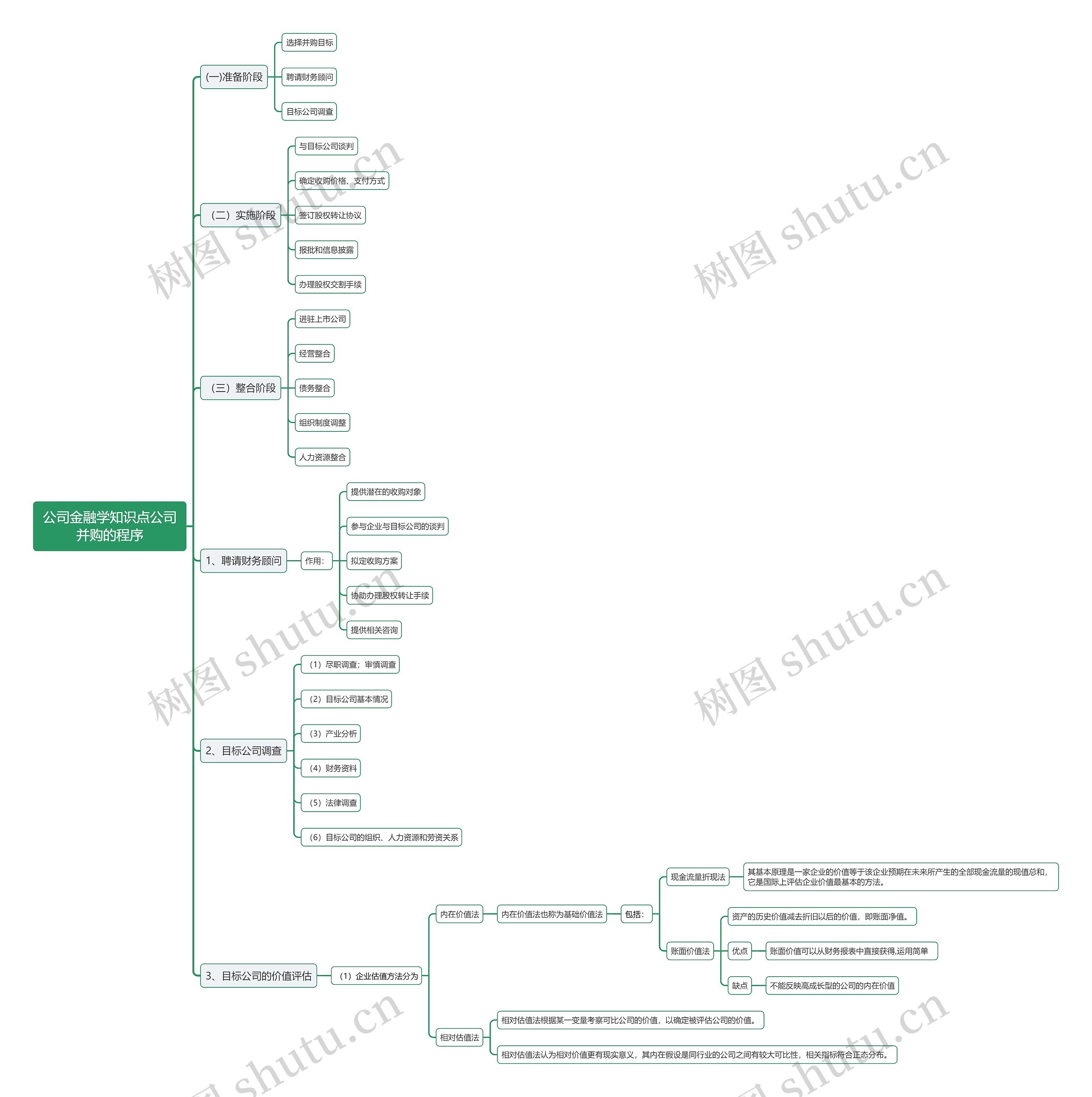 公司金融学知识点公司并购的程序思维导图高清图 公司金融学知识点公司并购的程序思维导图