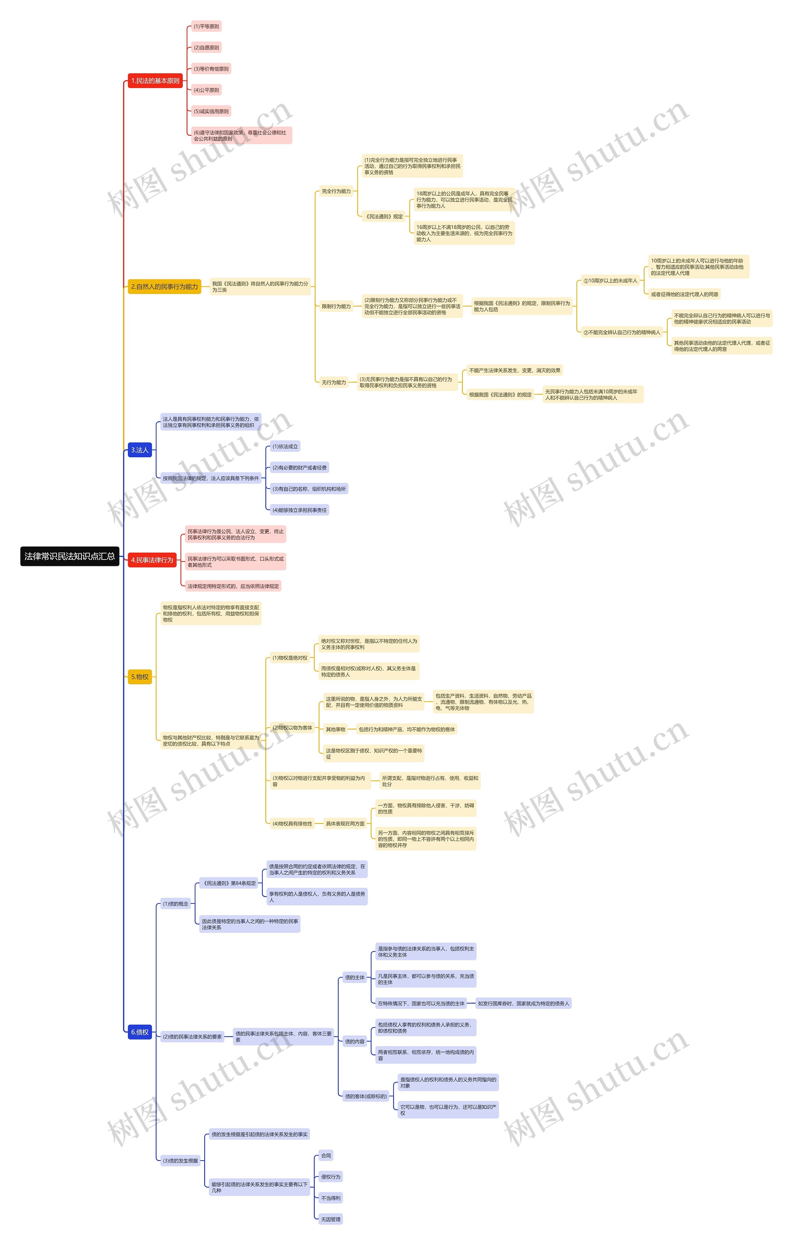 法律常识民法思维导图