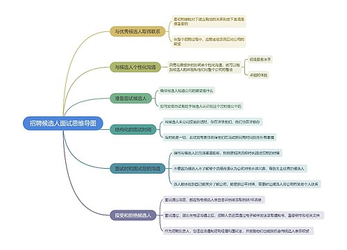 招聘候选人面试思维导图