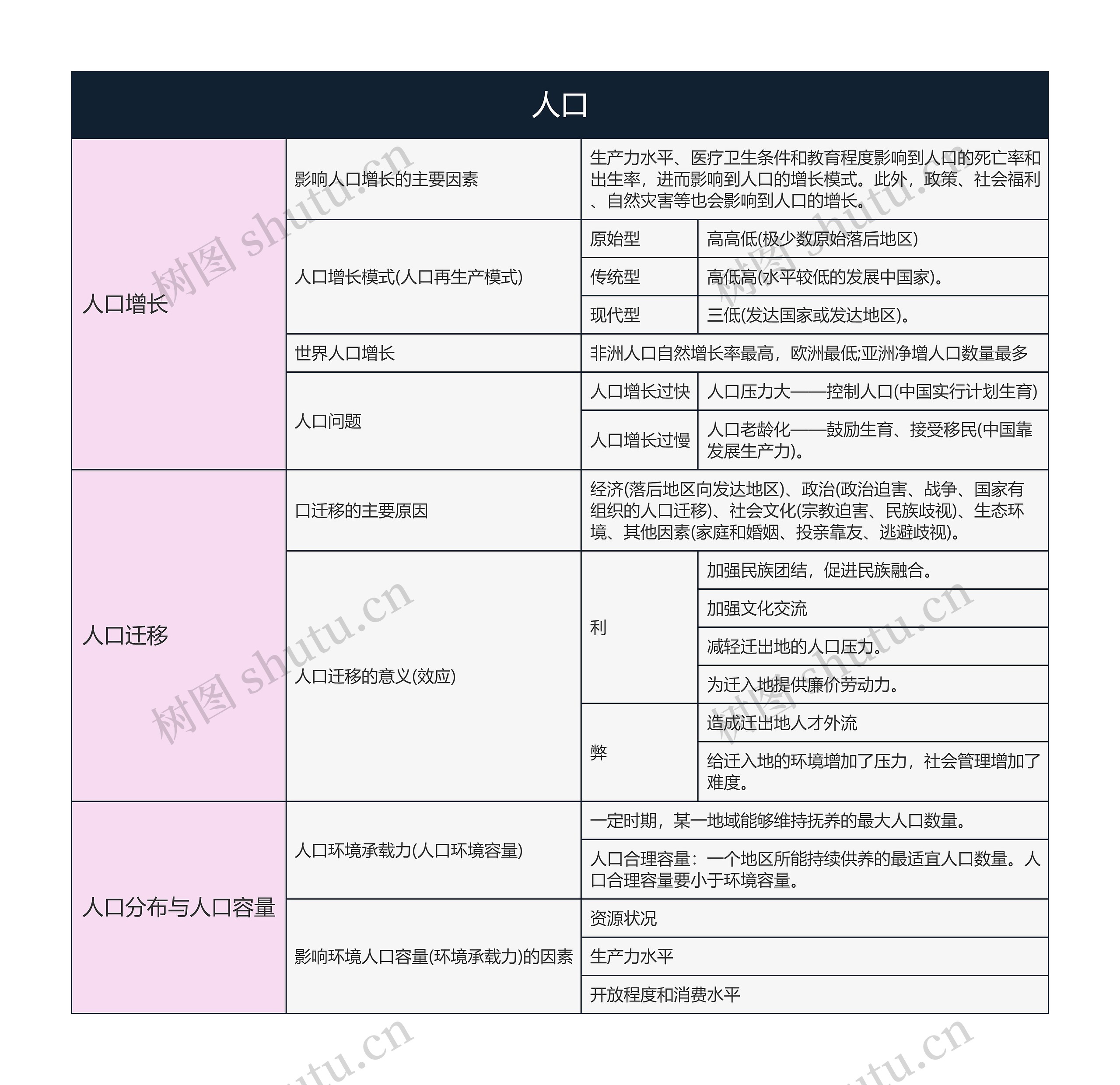   地理必修二 人口思维导图