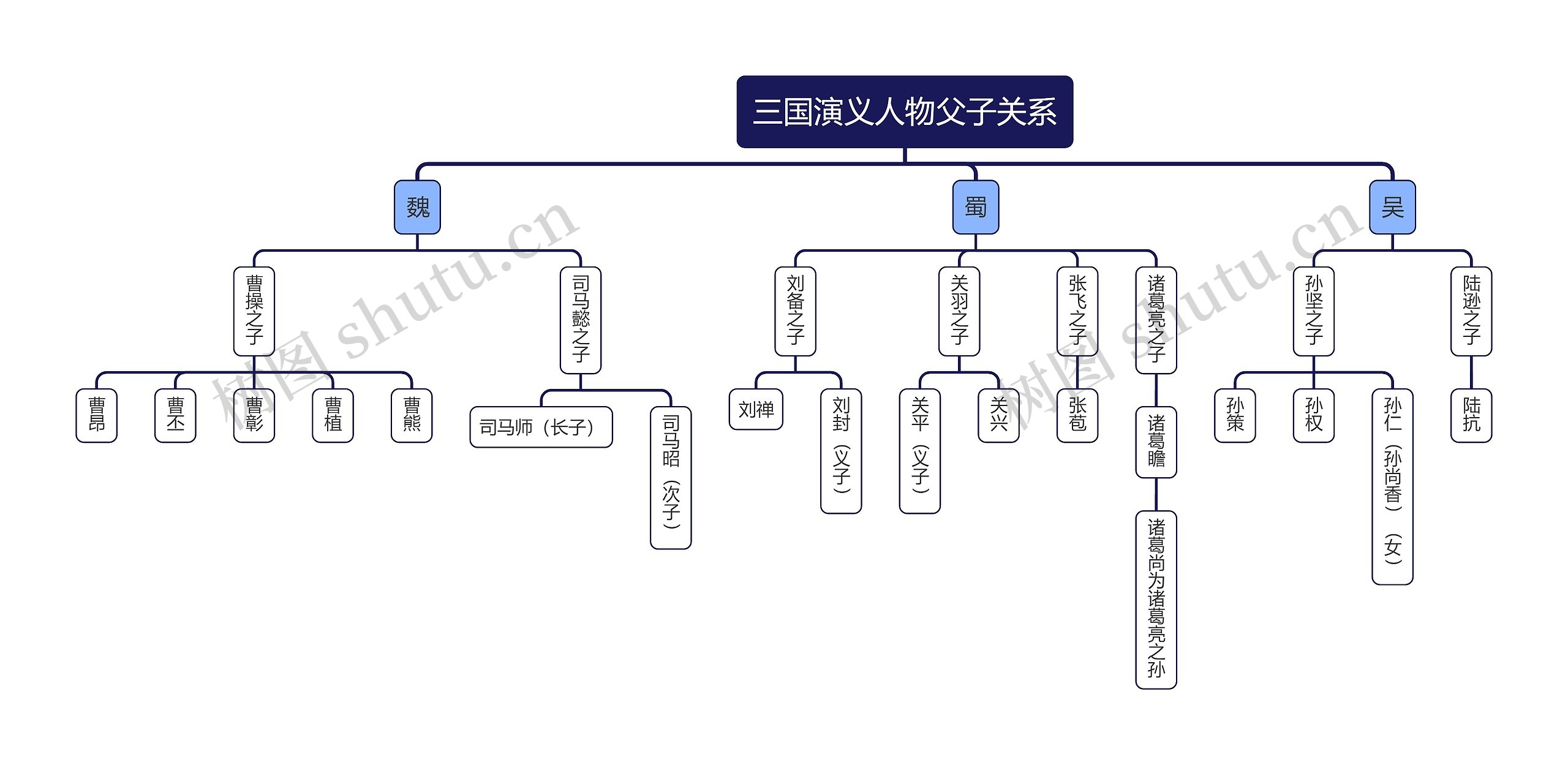 三国演义人物关系思维导图