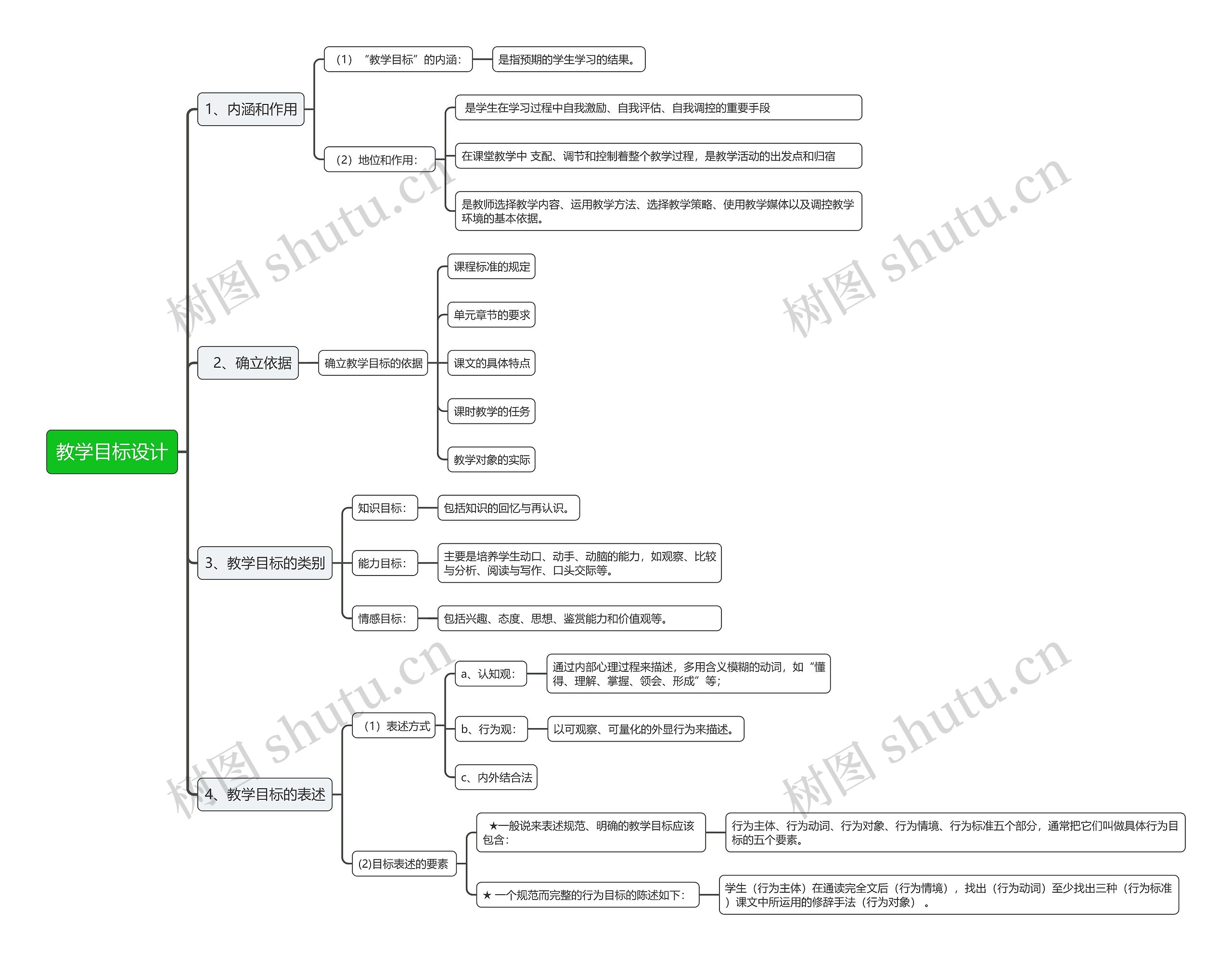 教学目标设计思维导图