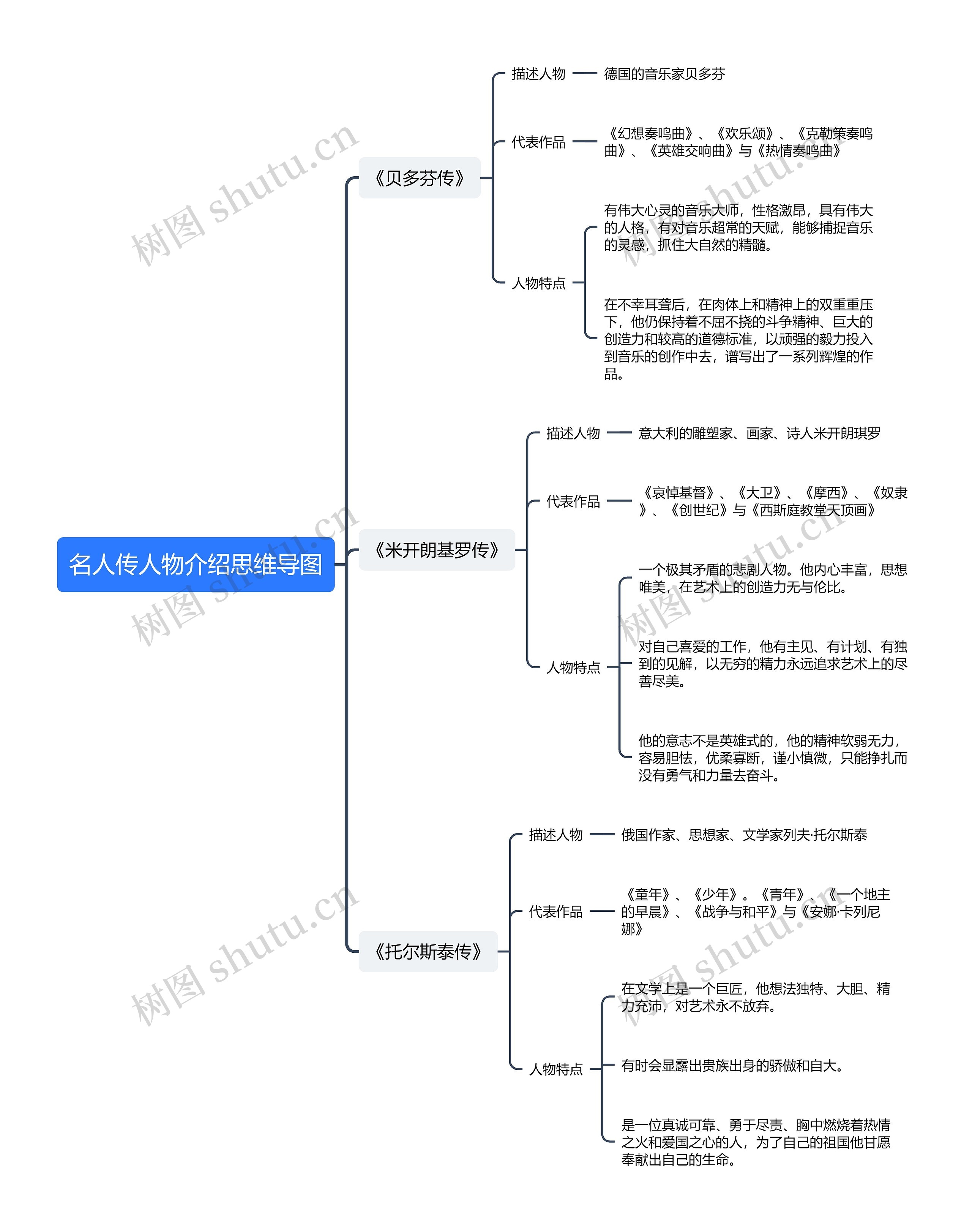 名人传人物介绍思维导图