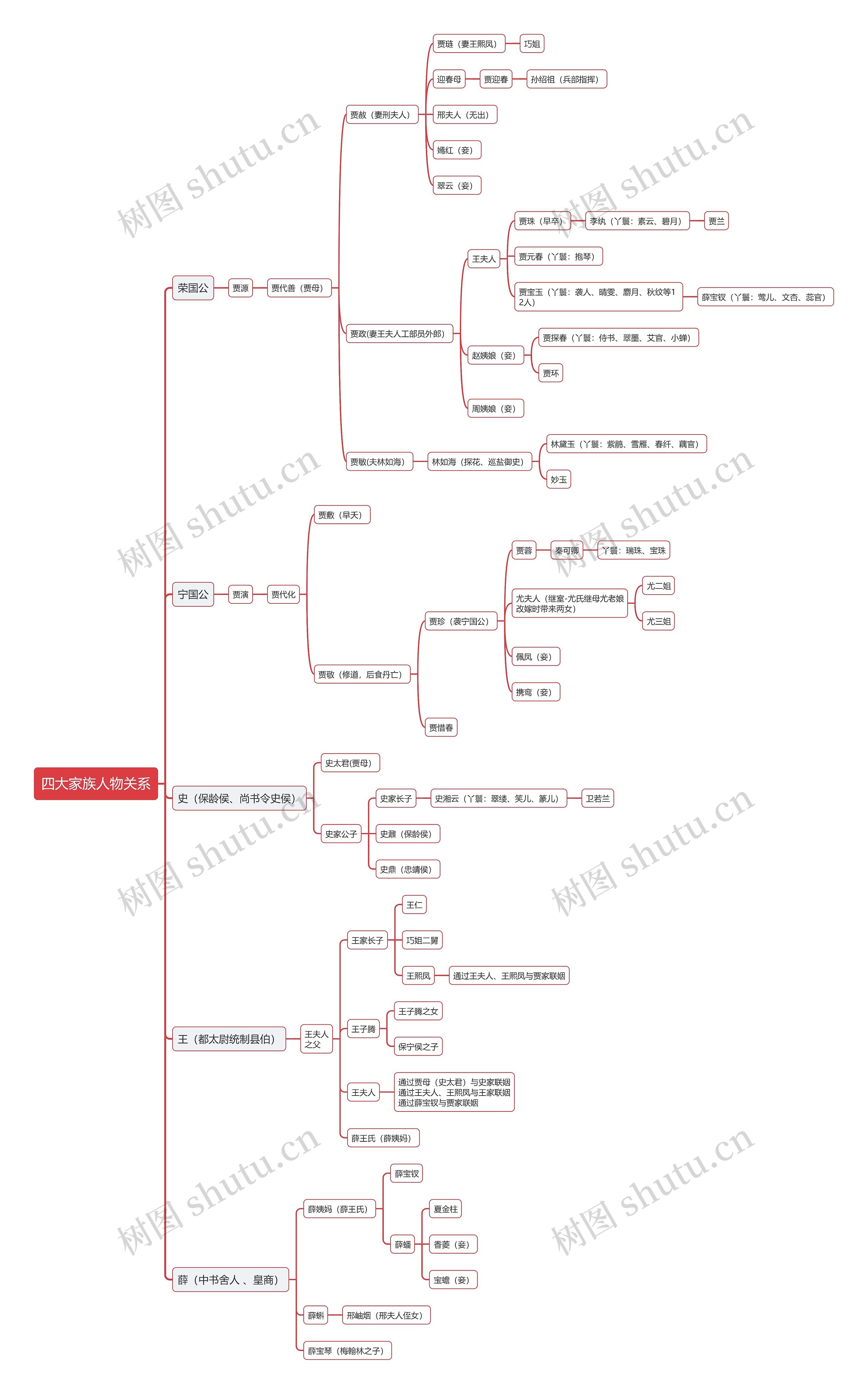 红楼梦四大家族人物关系思维导图