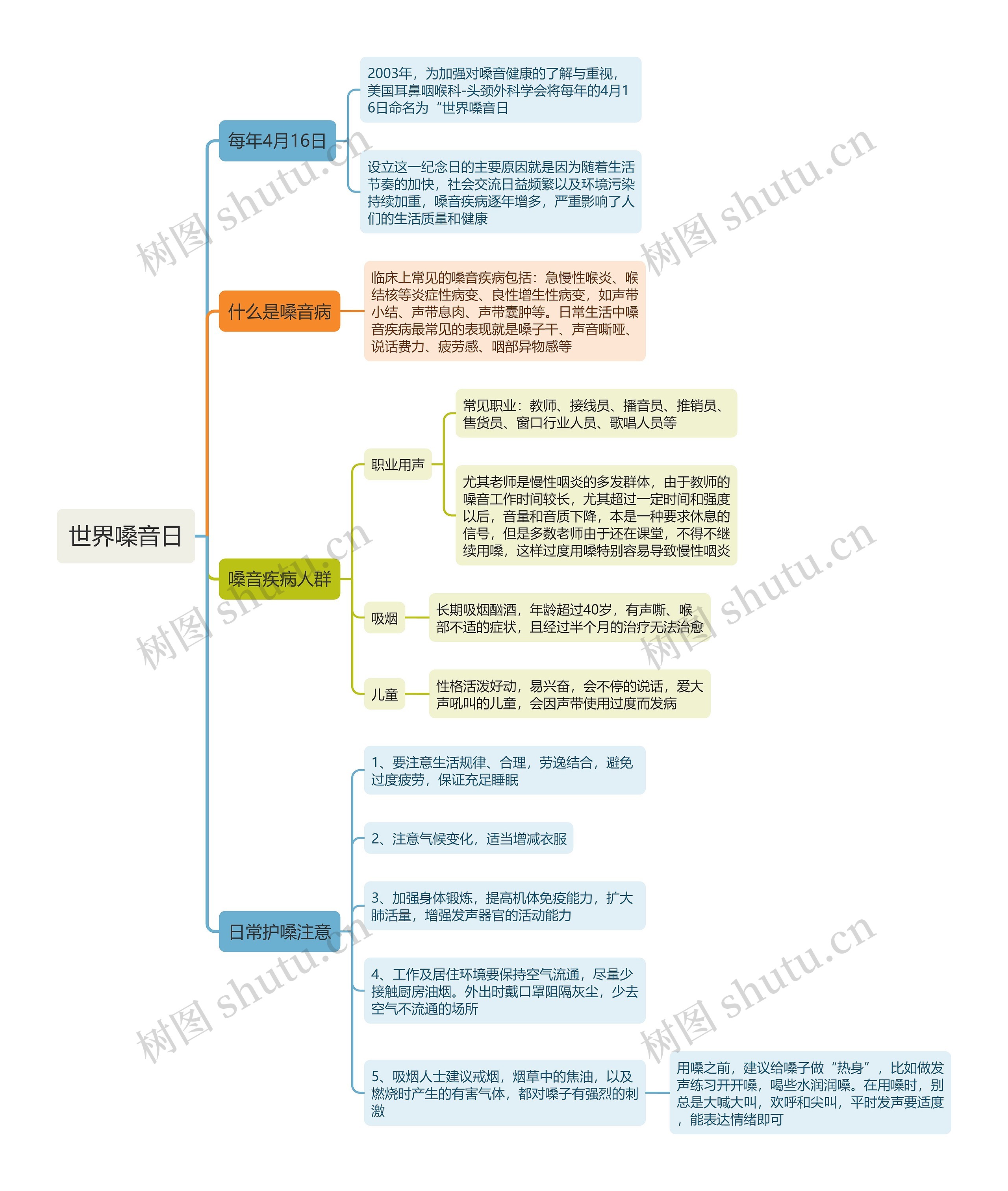 世界嗓音日思维导图