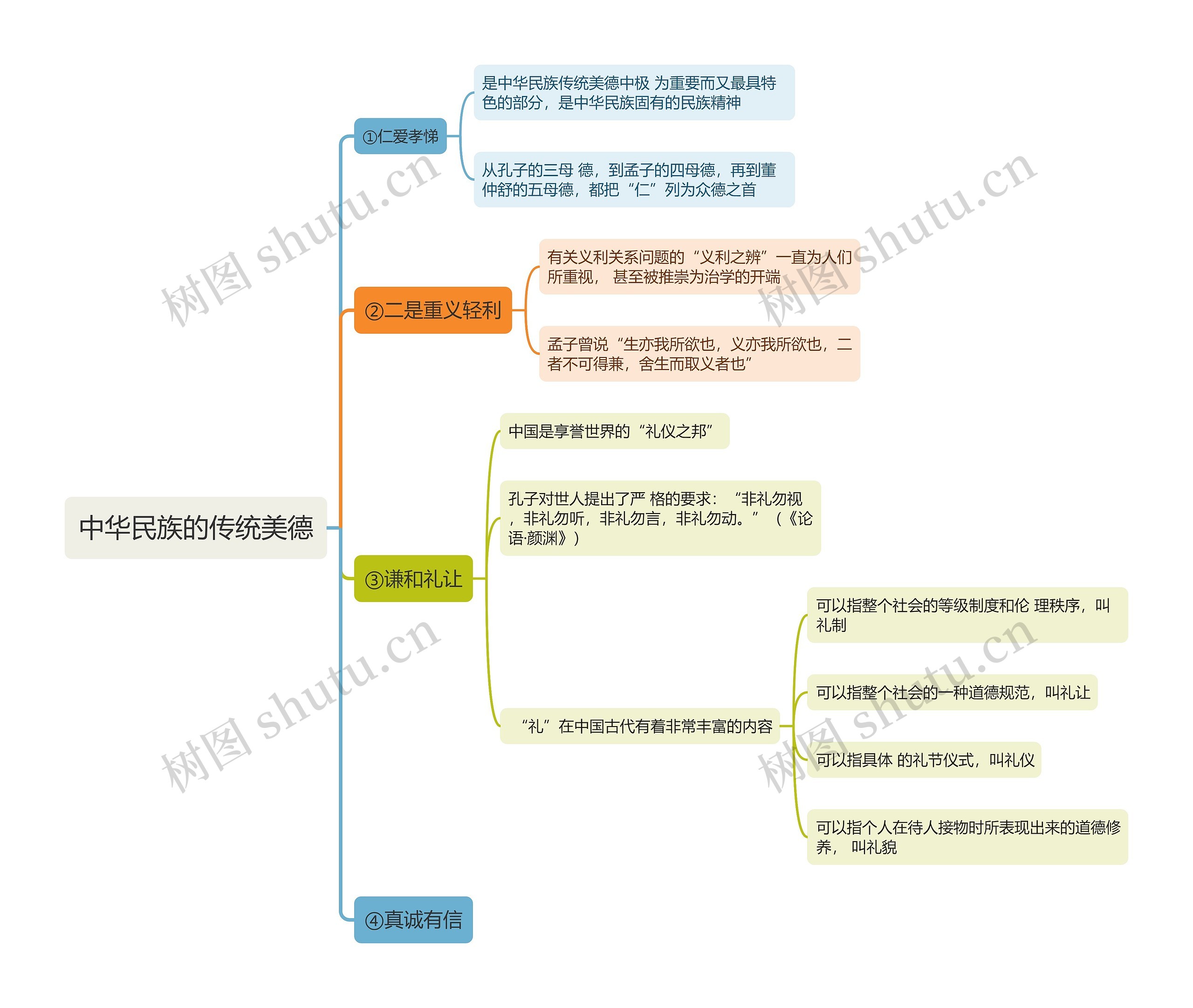 中华民族的传统美德思维导图