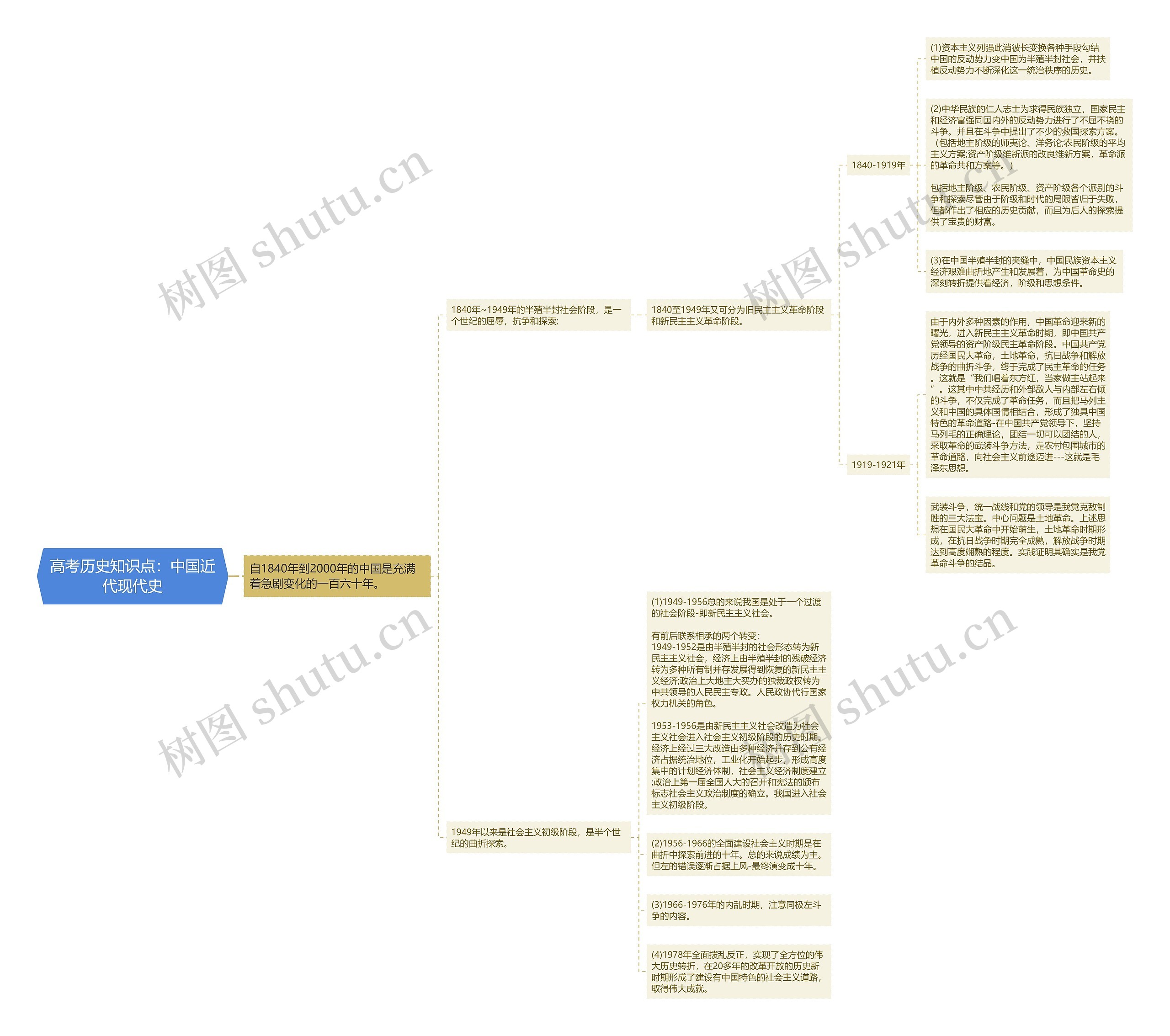 高考历史知识点：中国近代现代史逻辑图
