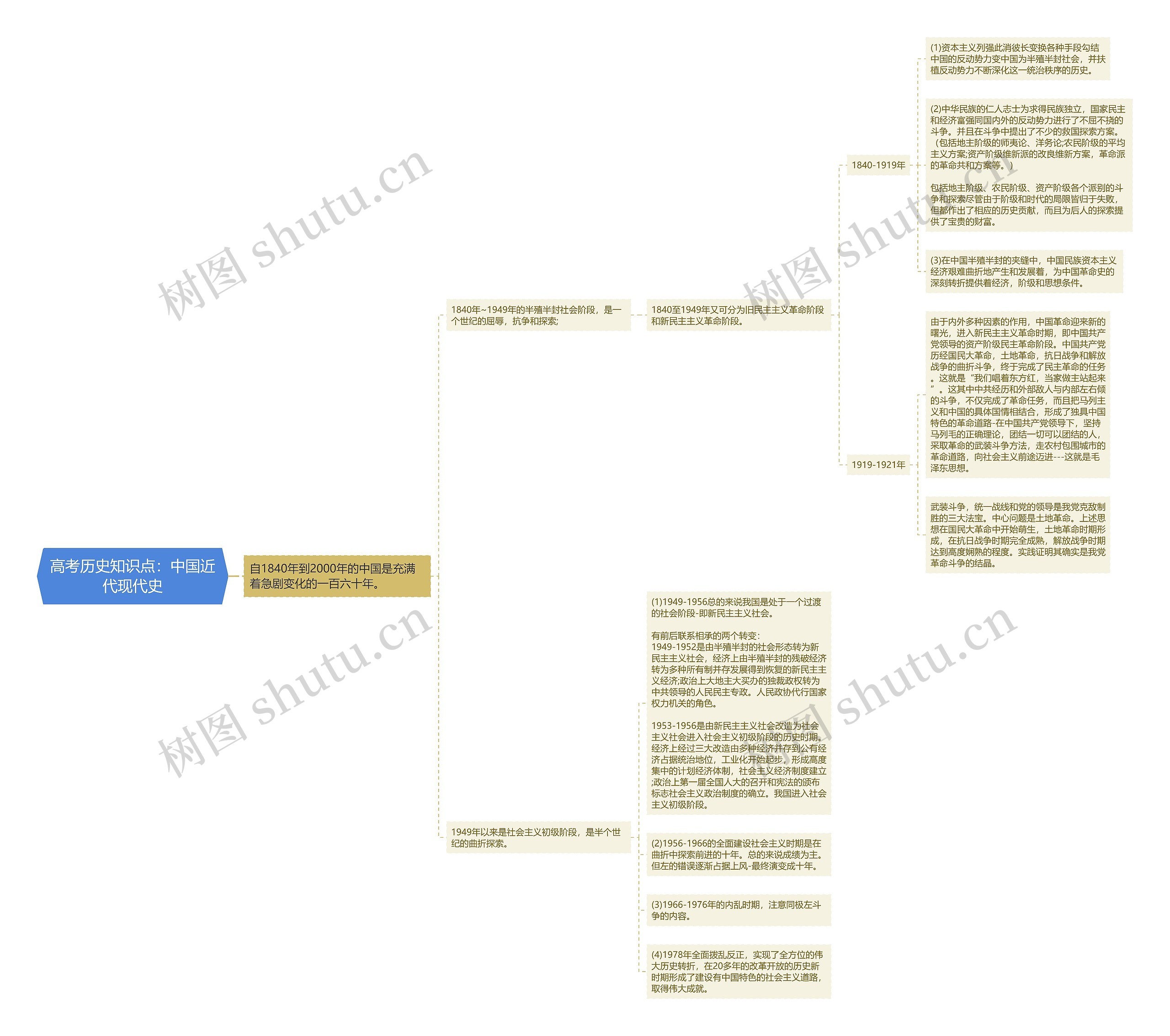 高考历史知识点:中国近代现代史逻辑图思维导图高清图 高考历史知识点:中国近代现代史逻辑图思维导图