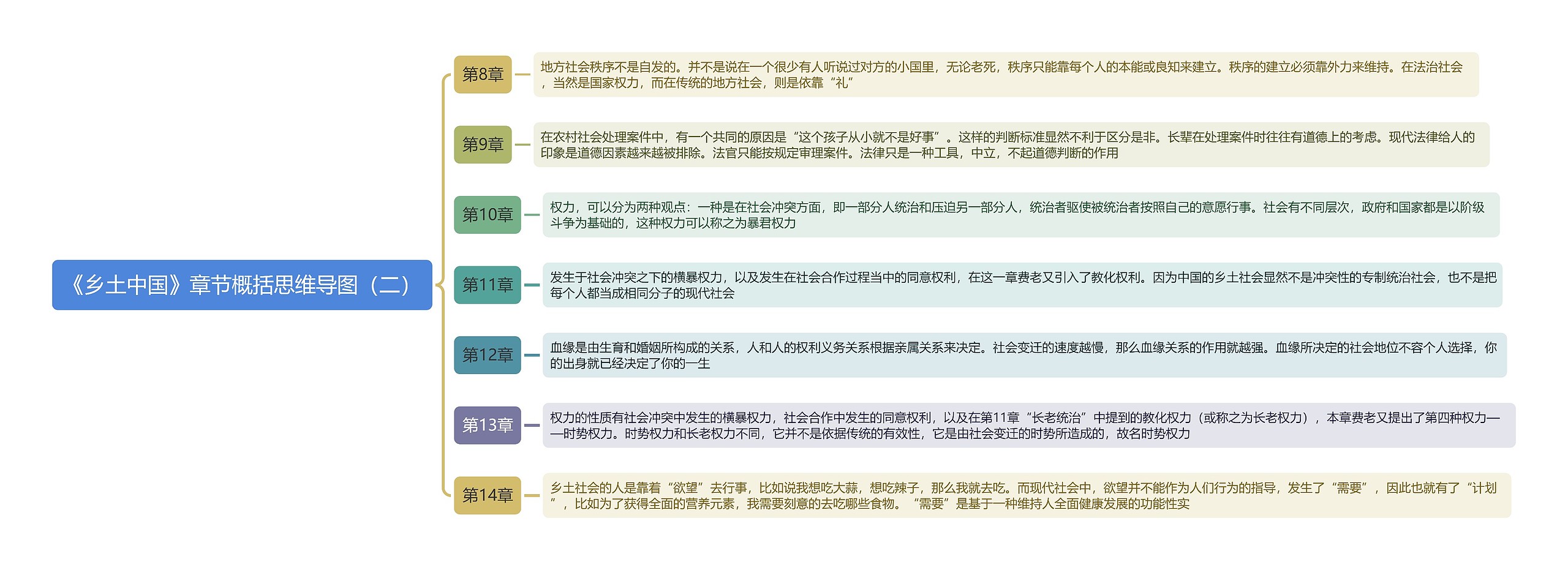 《乡土中国》章节概括思维导图（二）