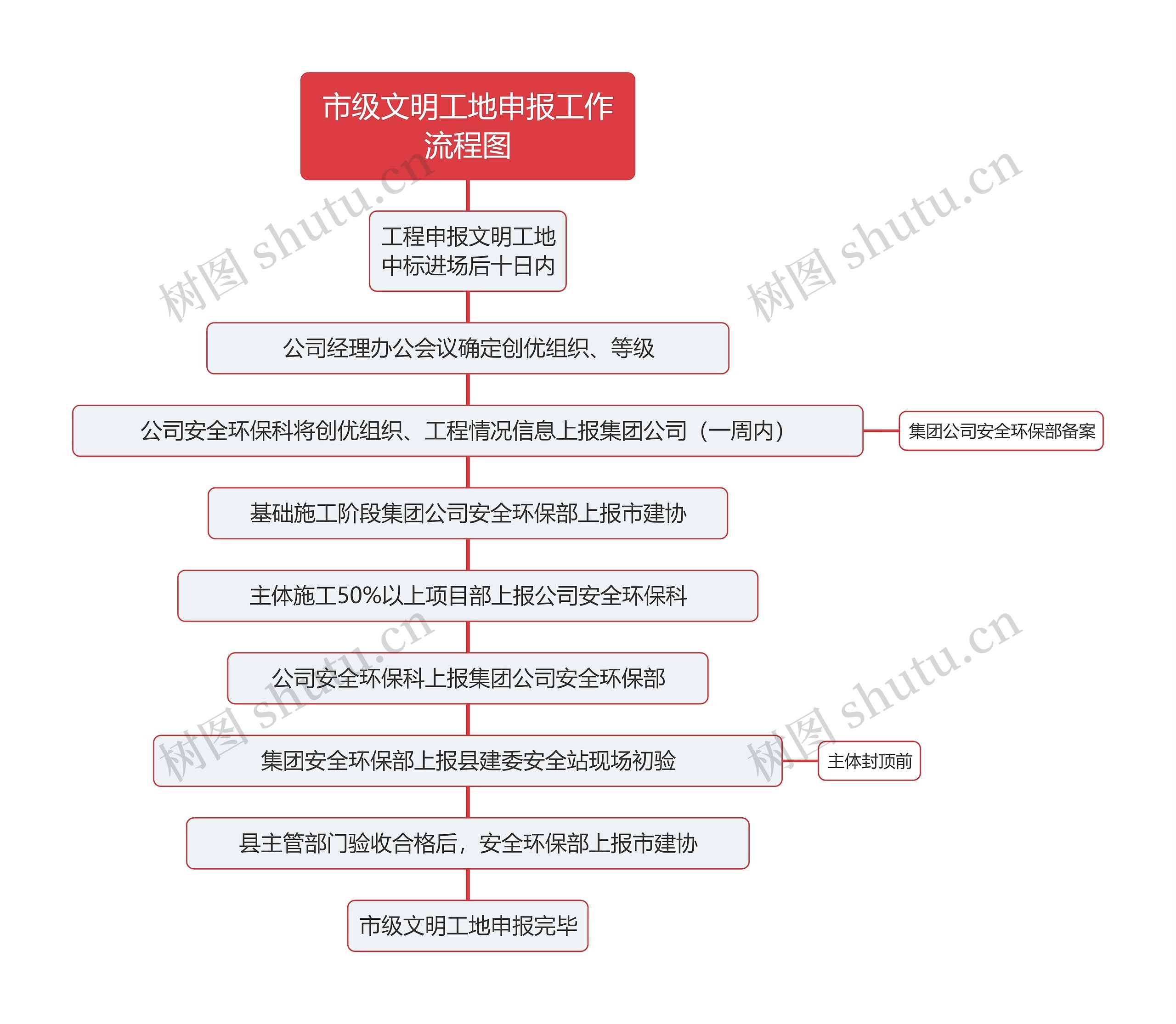 市级文明工地申报工作流程图