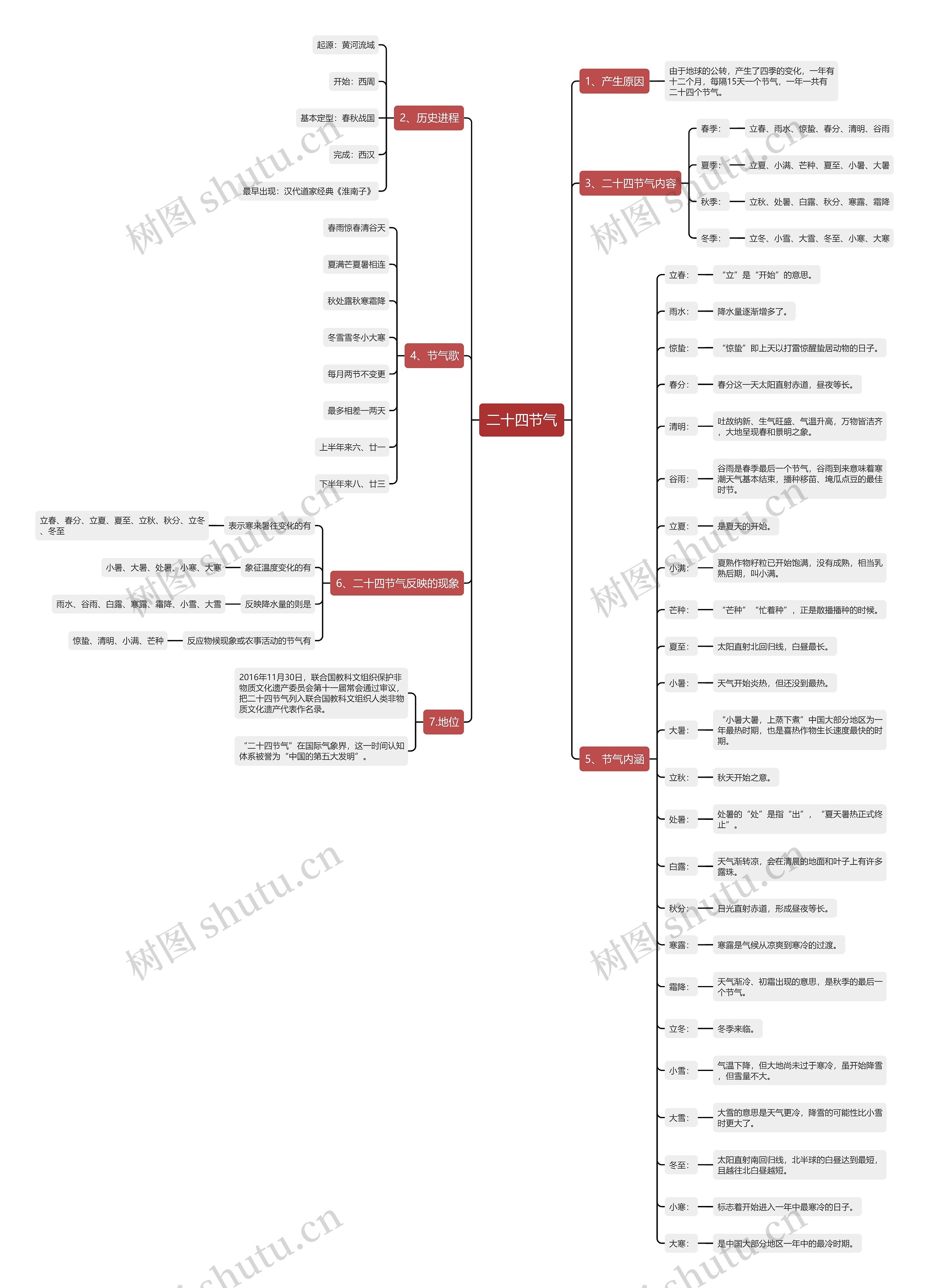 二十四节气的思维导图