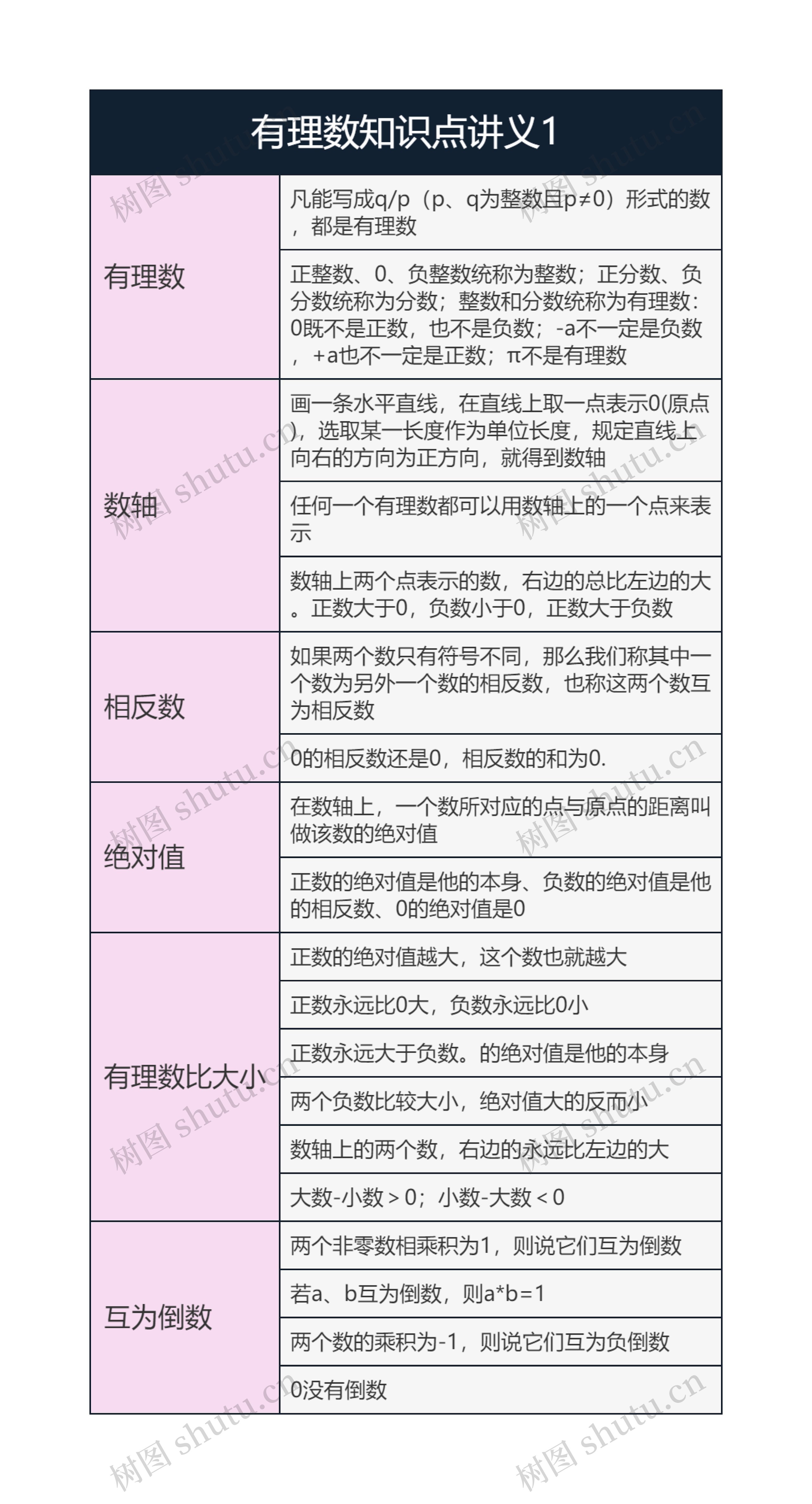 有理数知识点讲义1思维导图高清图 有理数知识点讲义1思维导图