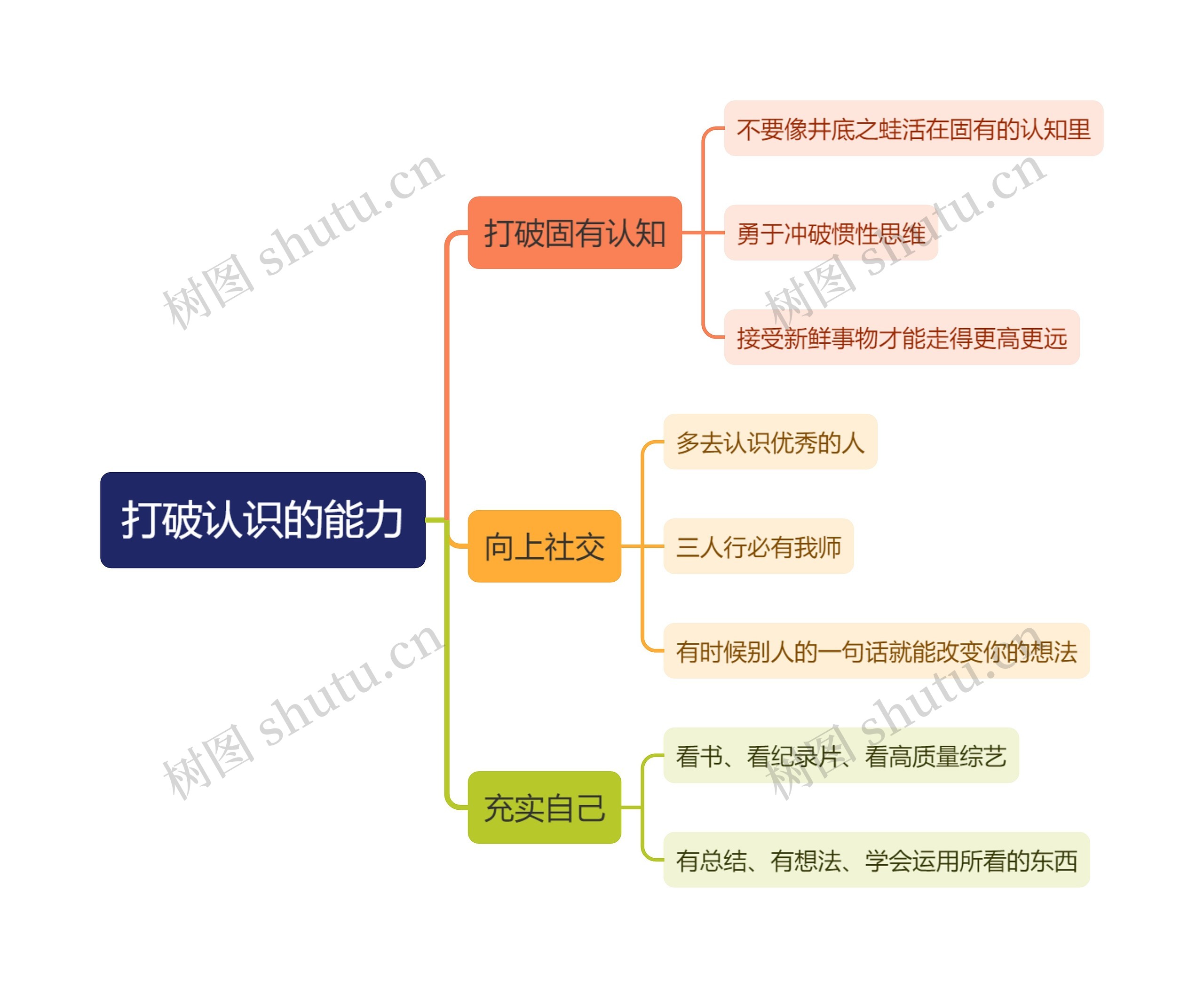 打破认识的能力