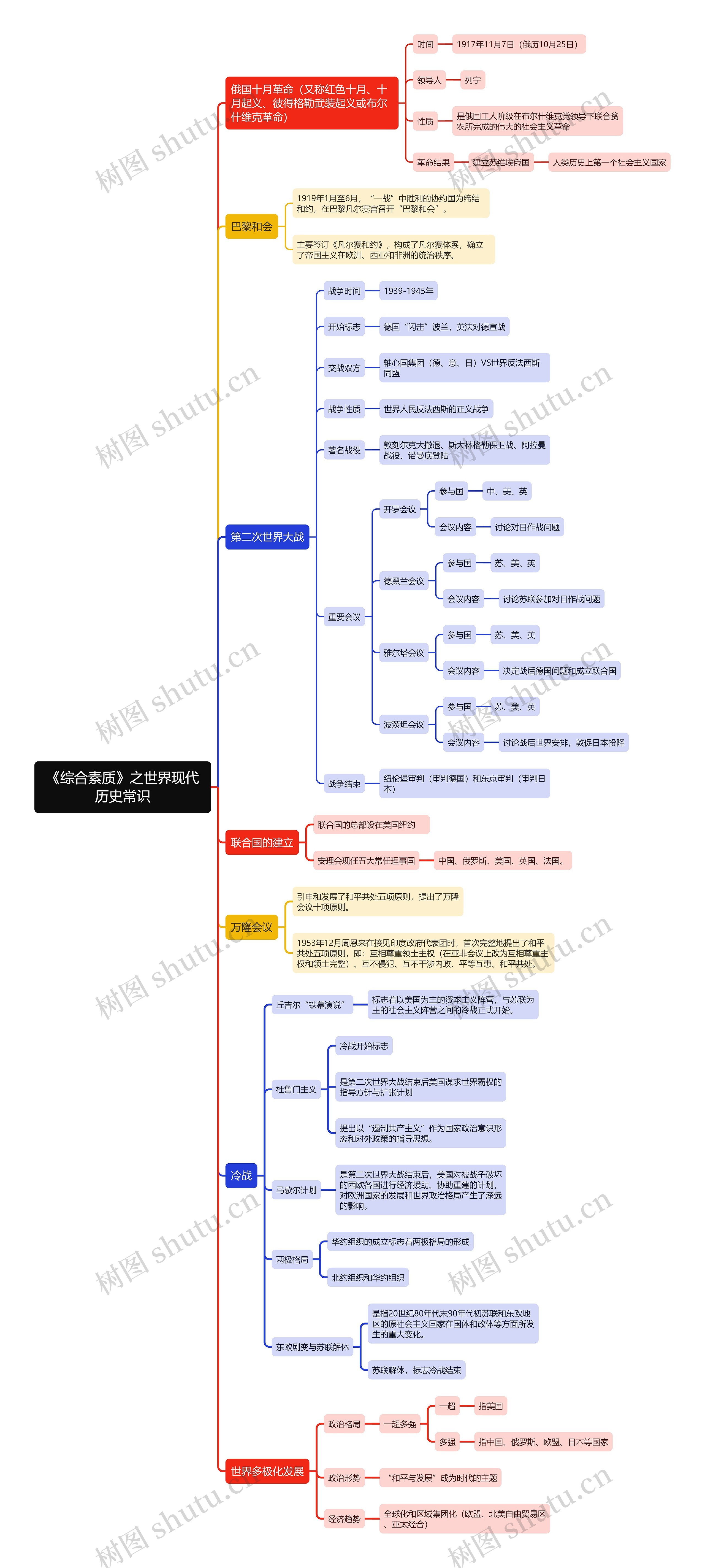 《综合素质》之世界现代历史常识思维导图