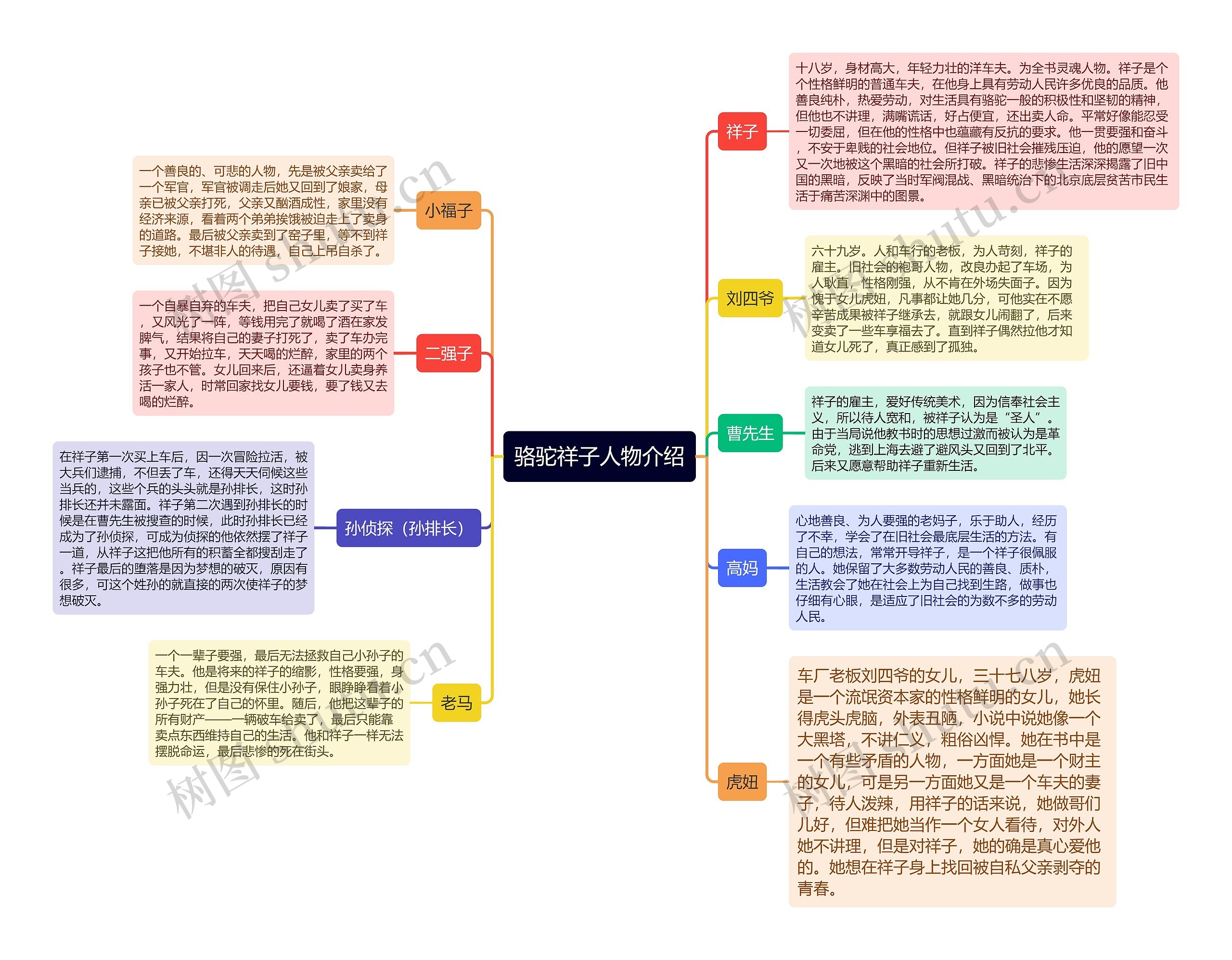 骆驼祥子人物介绍思维导图