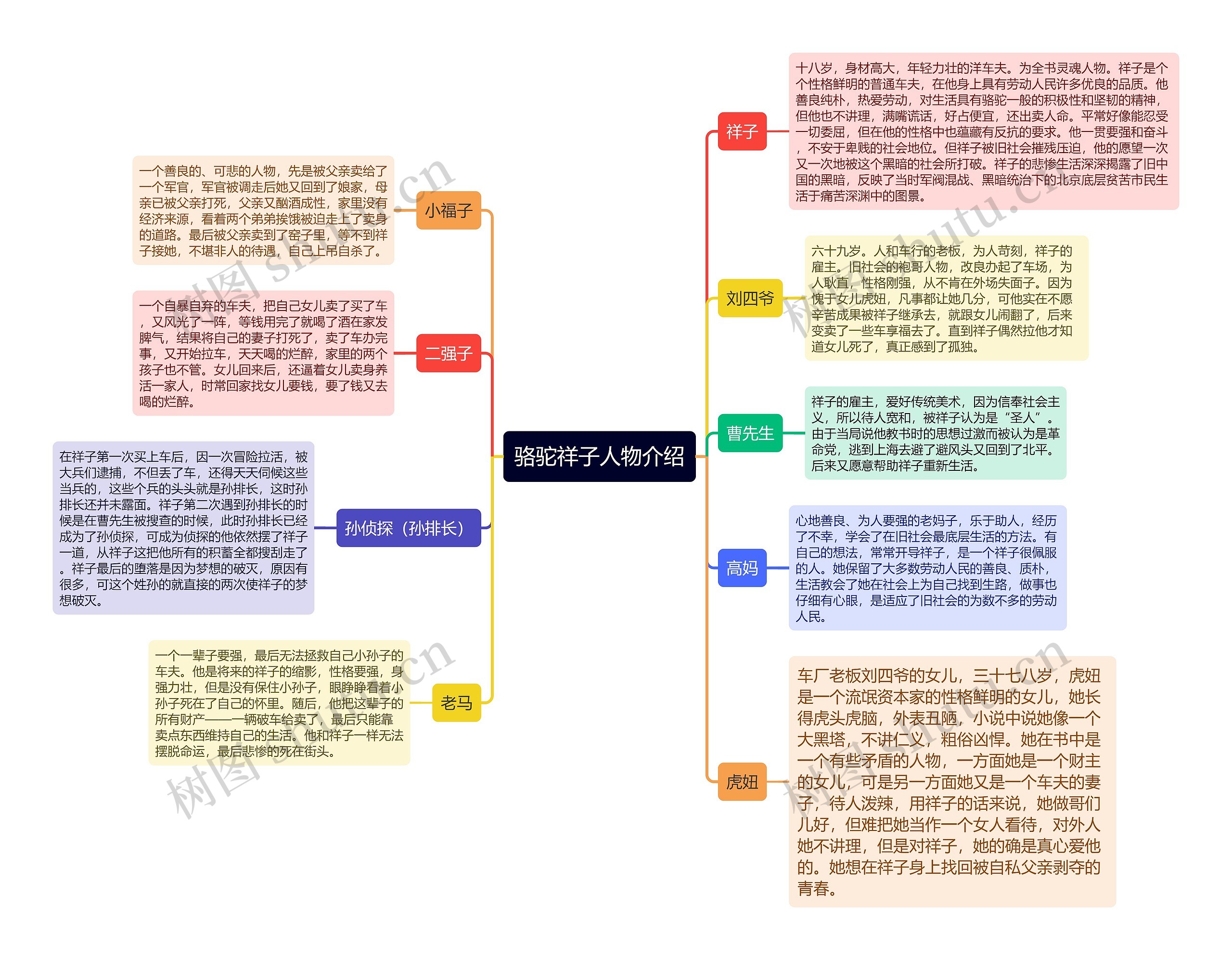 骆驼祥子人物介绍思维导图高清图 骆驼祥子人物介绍思维导图