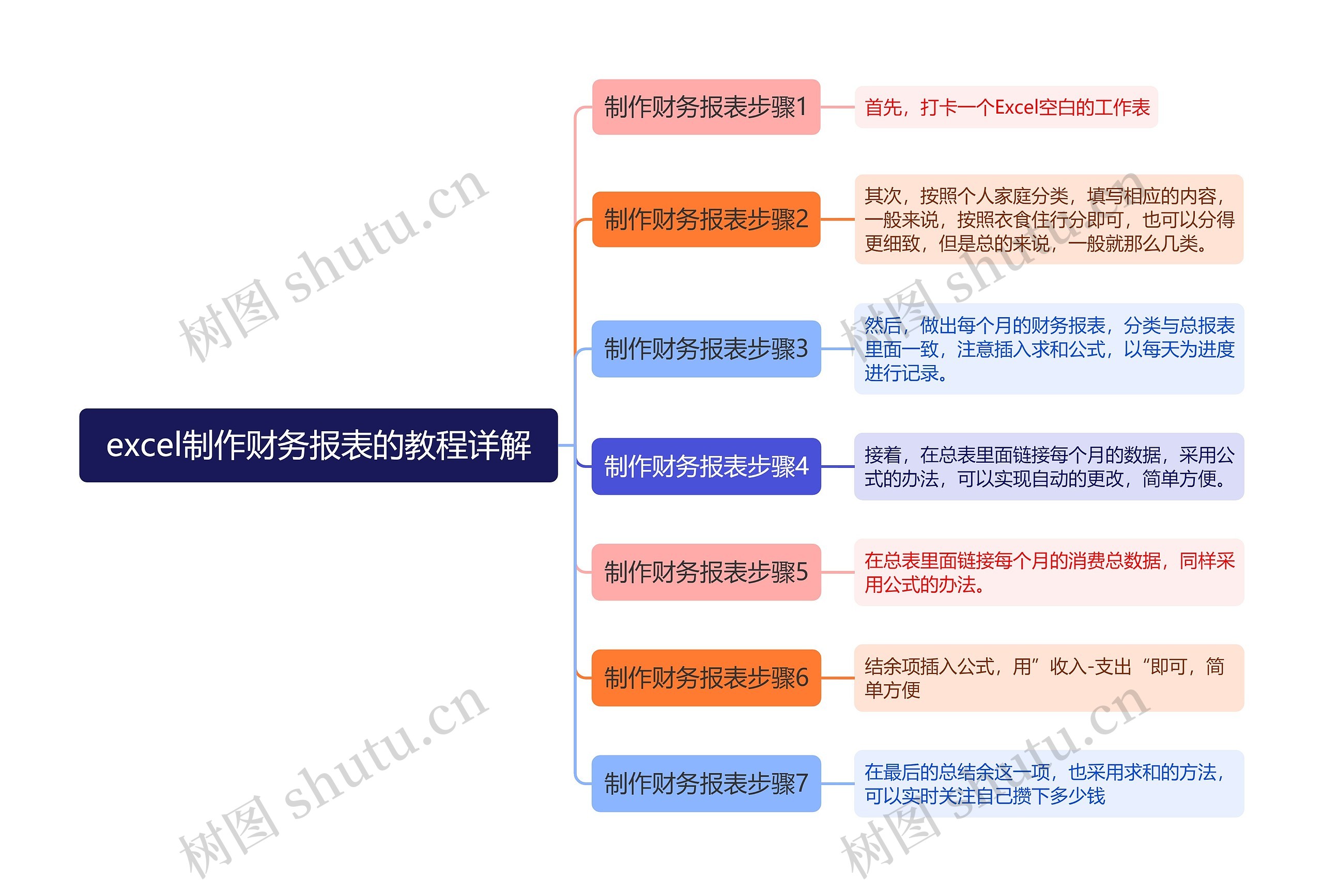 excel制作财务报表的教程详解思维导图