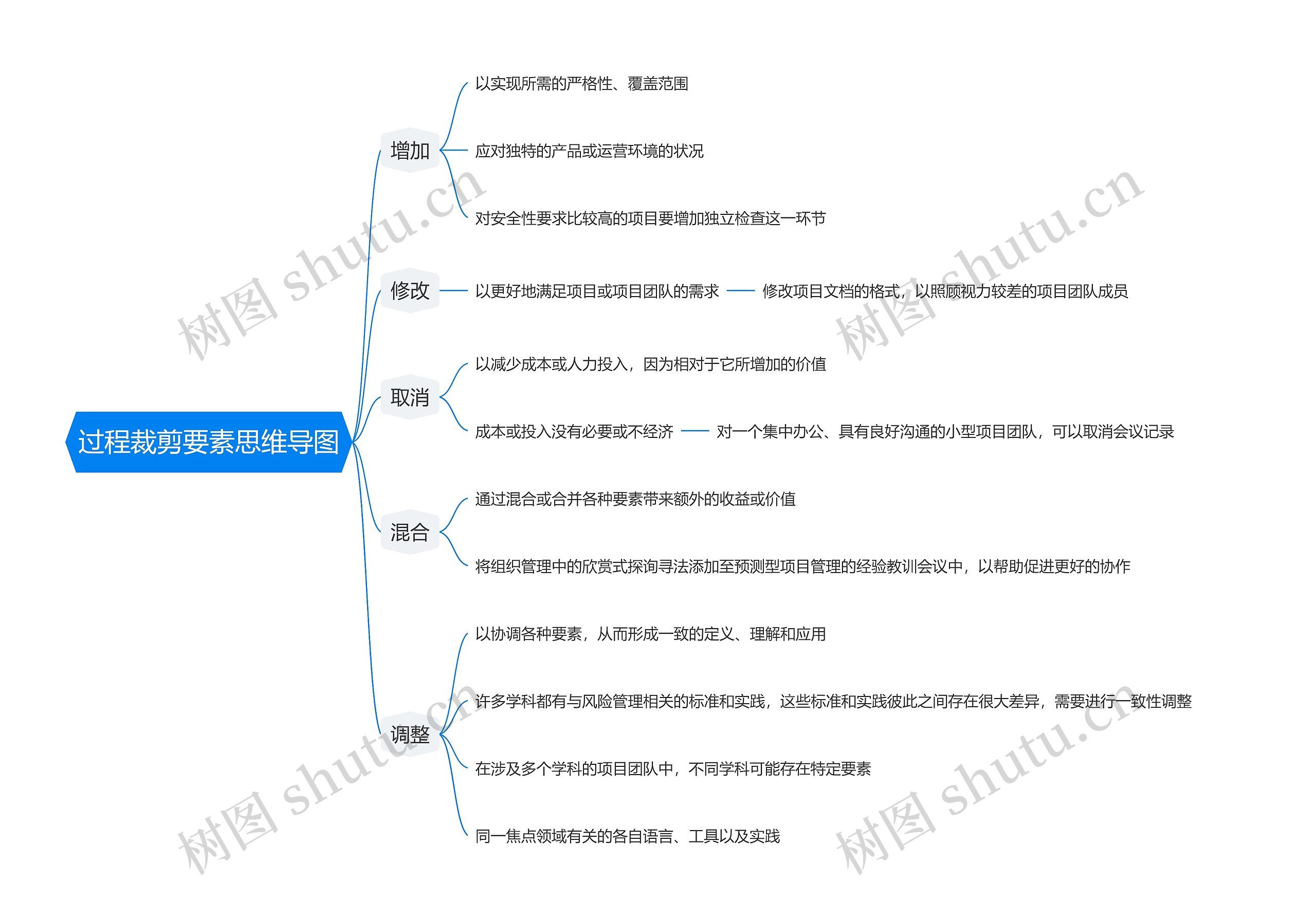 过程裁剪要素思维导图