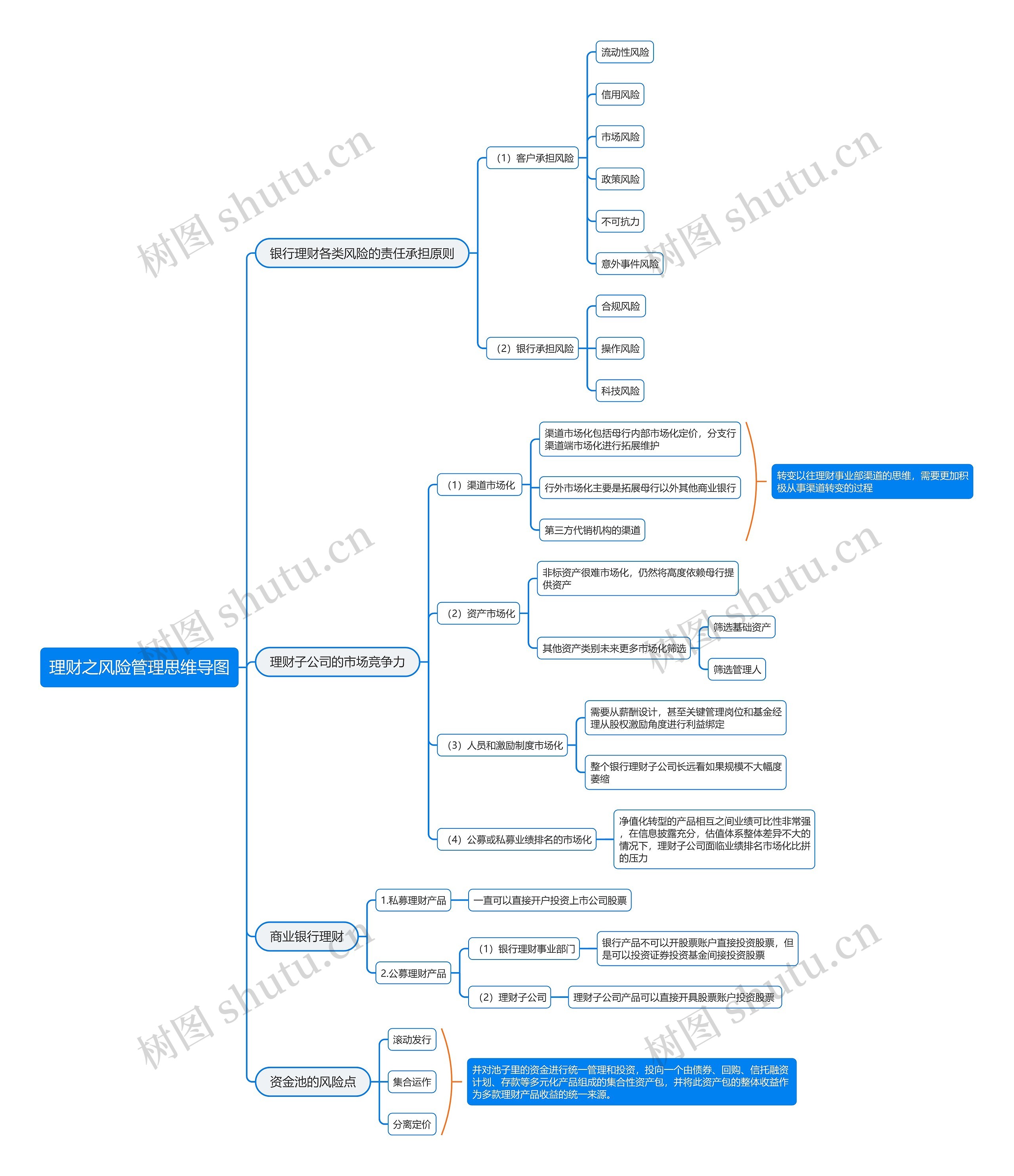 理财之风险管理思维导图