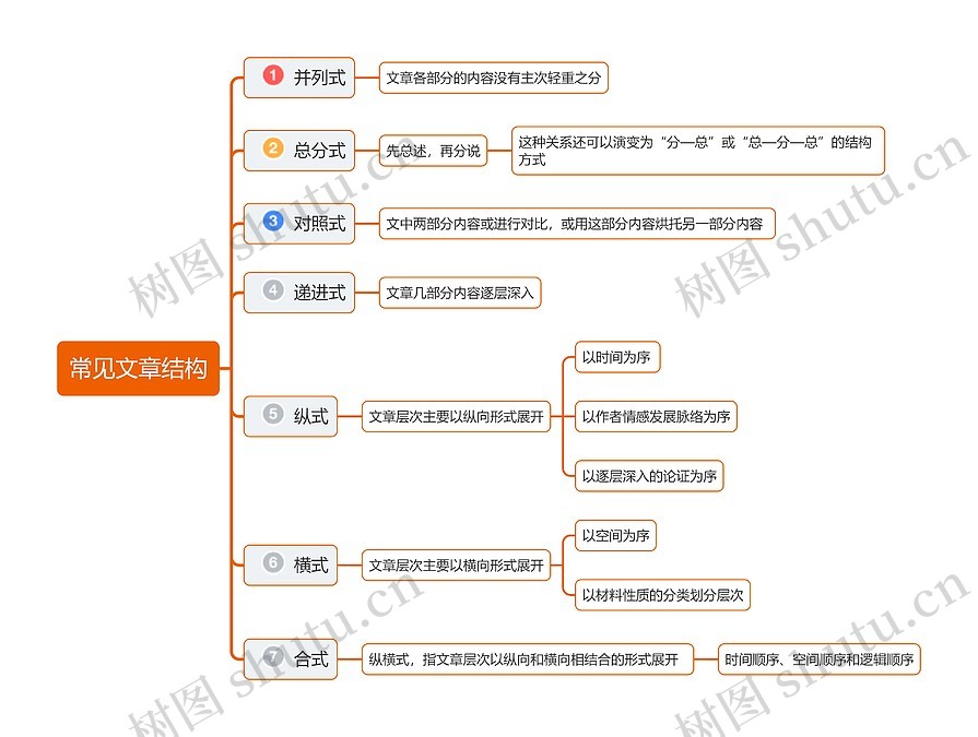 常见文章结构思维导图_编号t1958161-TreeMind树图