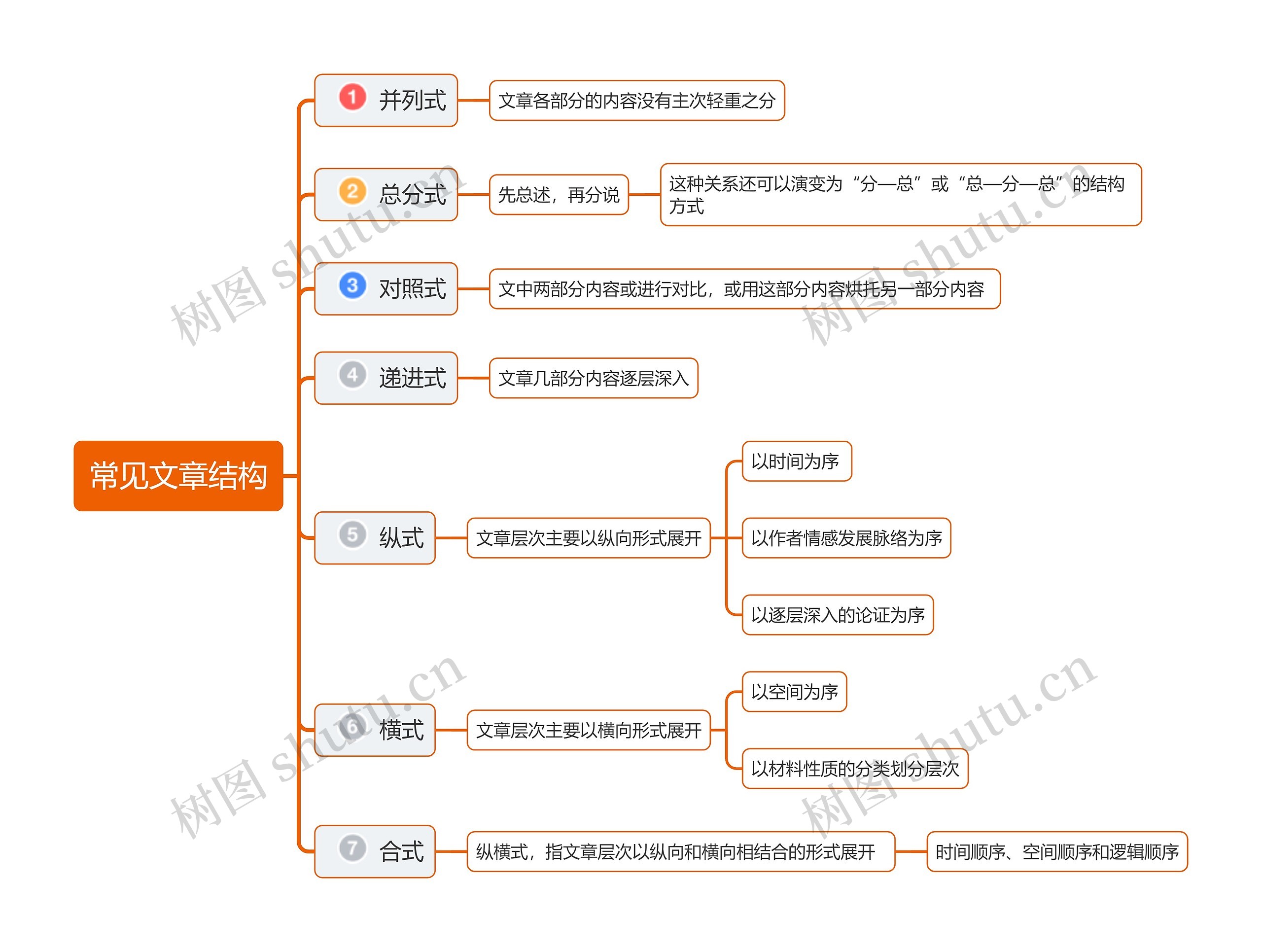 常见文章结构思维导图