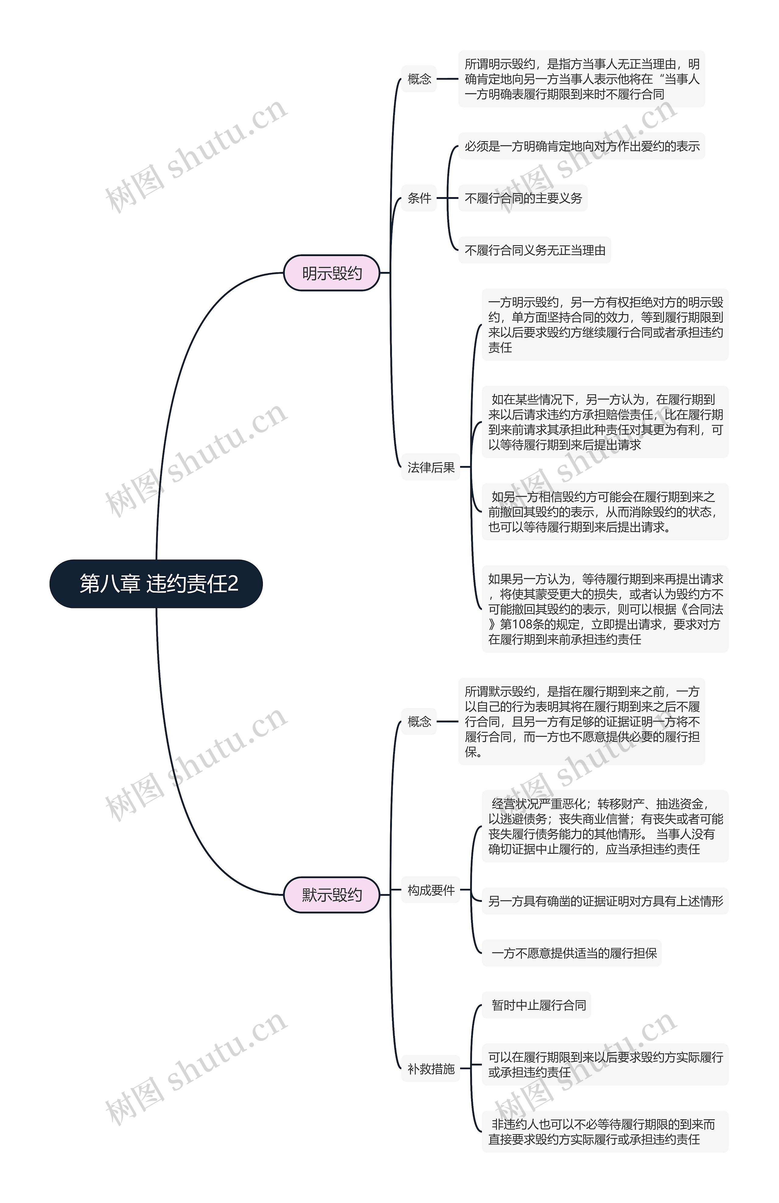 合同法 第八章 违约责任2思维导图_编号t1543032-TreeMind树图