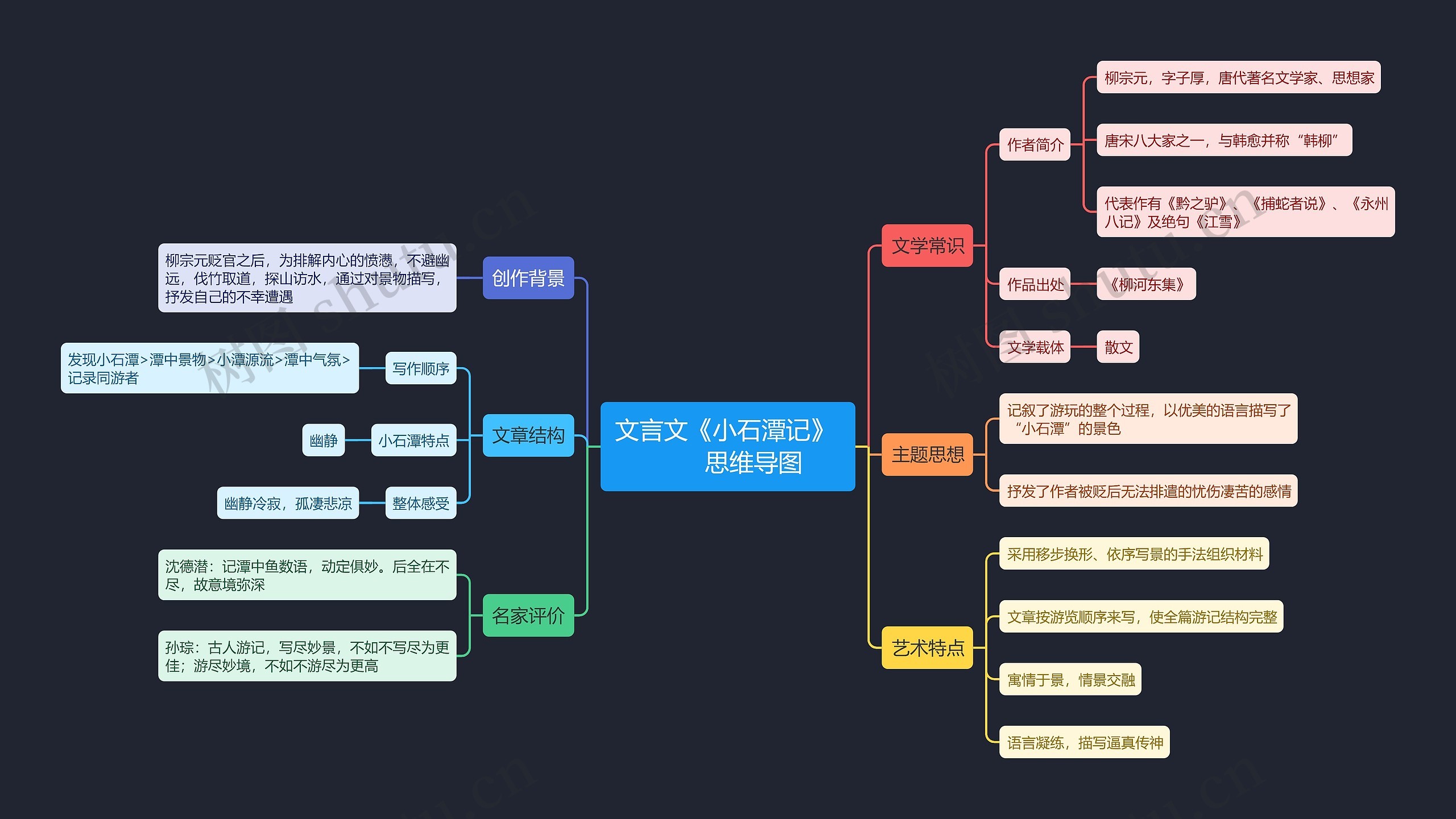 文言文《小石潭记》思维导图