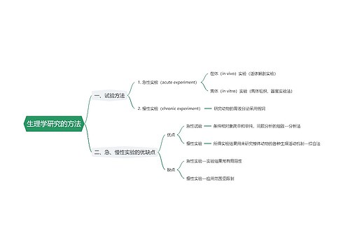 生理学研究的方法思维导图