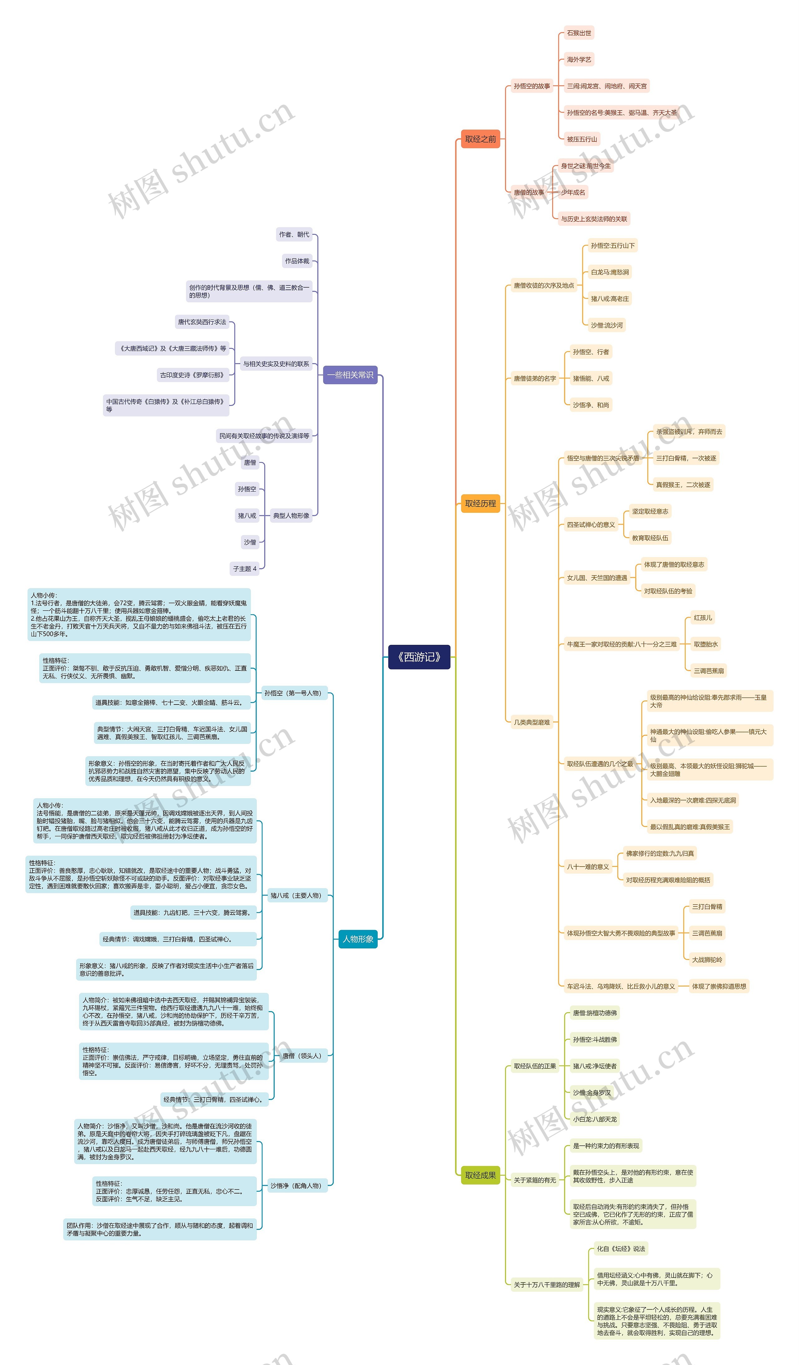 《西游记》知识点思维导图